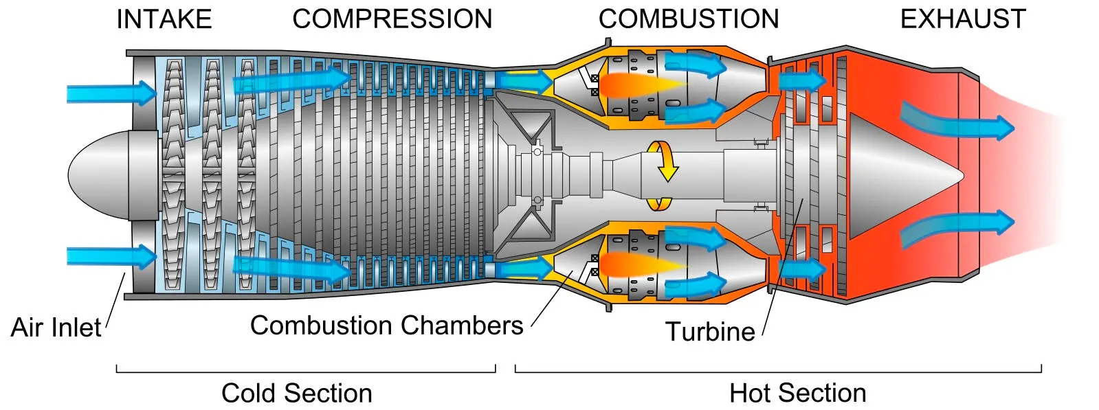 Cutaway diagram of a turbofan engine labelled through intake, compression, combustion and exhaust, dividing cold and hot sections