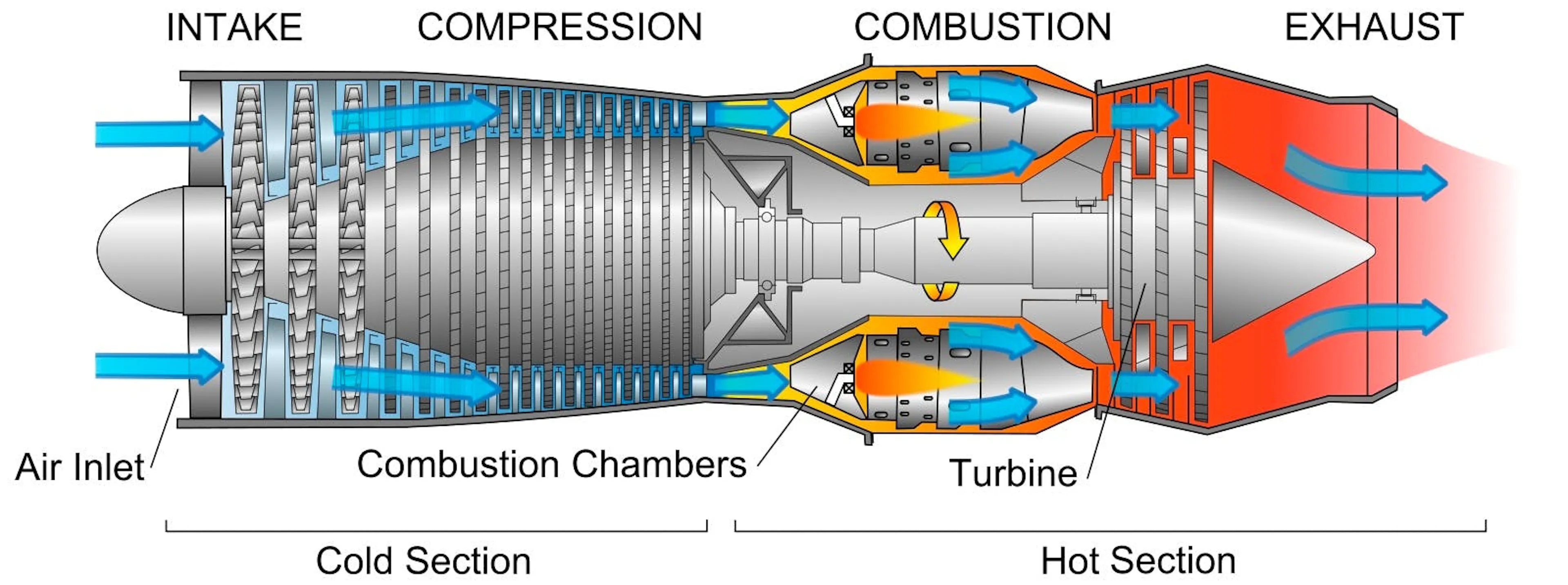 Cutaway diagram of a turbofan engine labelled through intake, compression, combustion and exhaust, dividing cold and hot sections