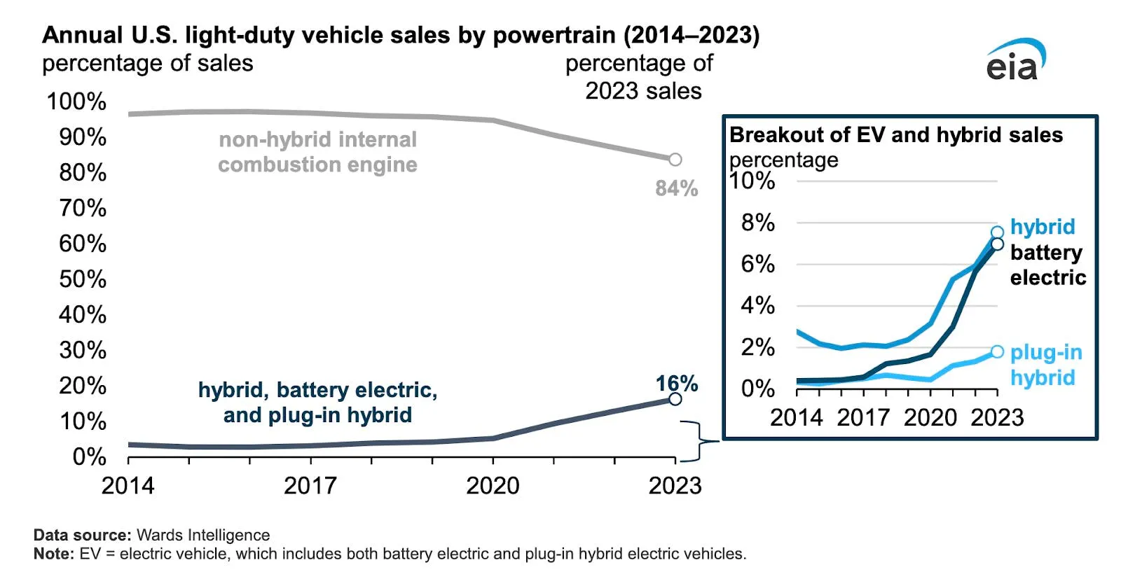 Line chart of US light-duty vehicle sales by powertrain, non-hybrid combustion falling to 84% as electrified vehicles reach 16% by 2023
