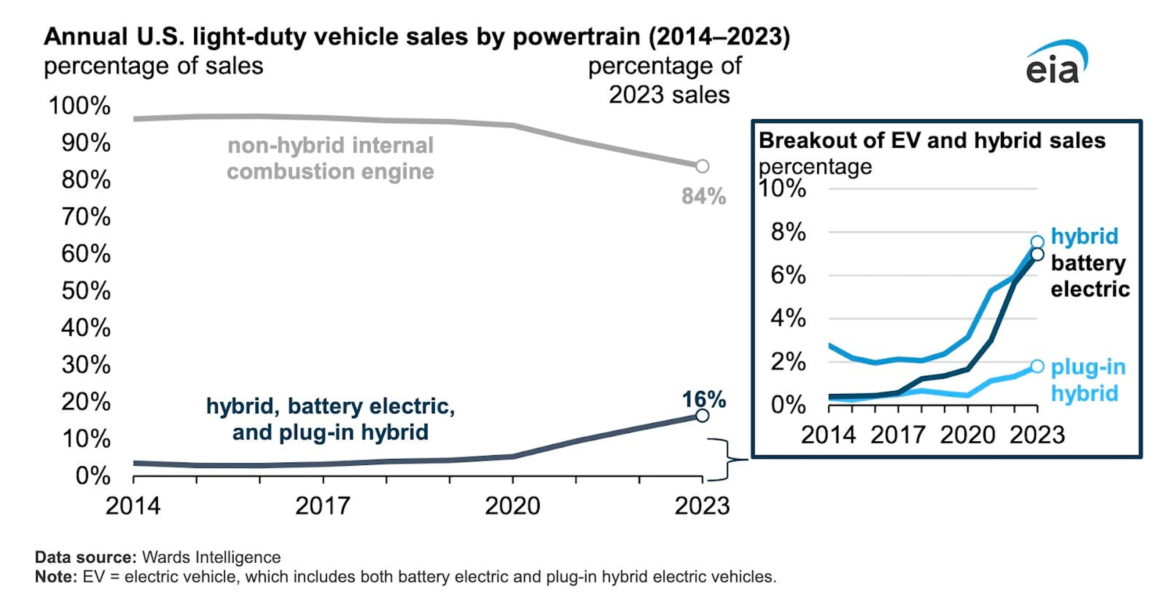 Line chart of US light-duty vehicle sales by powertrain, non-hybrid combustion falling to 84% as electrified vehicles reach 16% by 2023