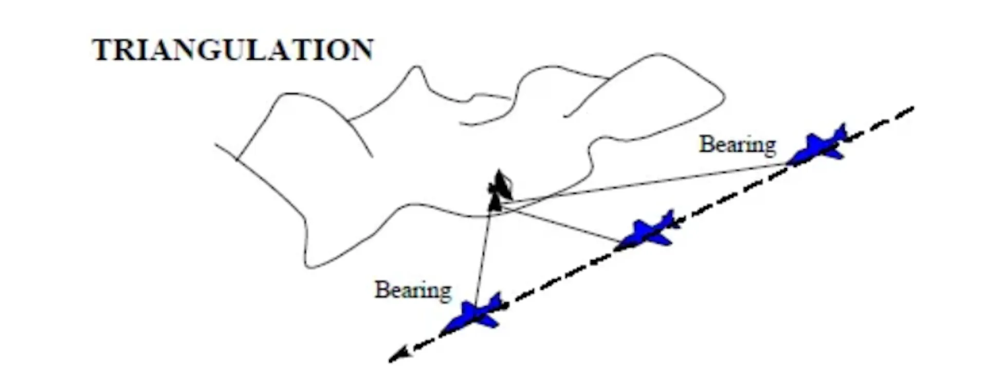 Diagram of single-aircraft triangulation, in which an aircraft flying along a straight path takes bearings toward a ground emitter from several points on its route, and the bearing lines intersect at the emitter.