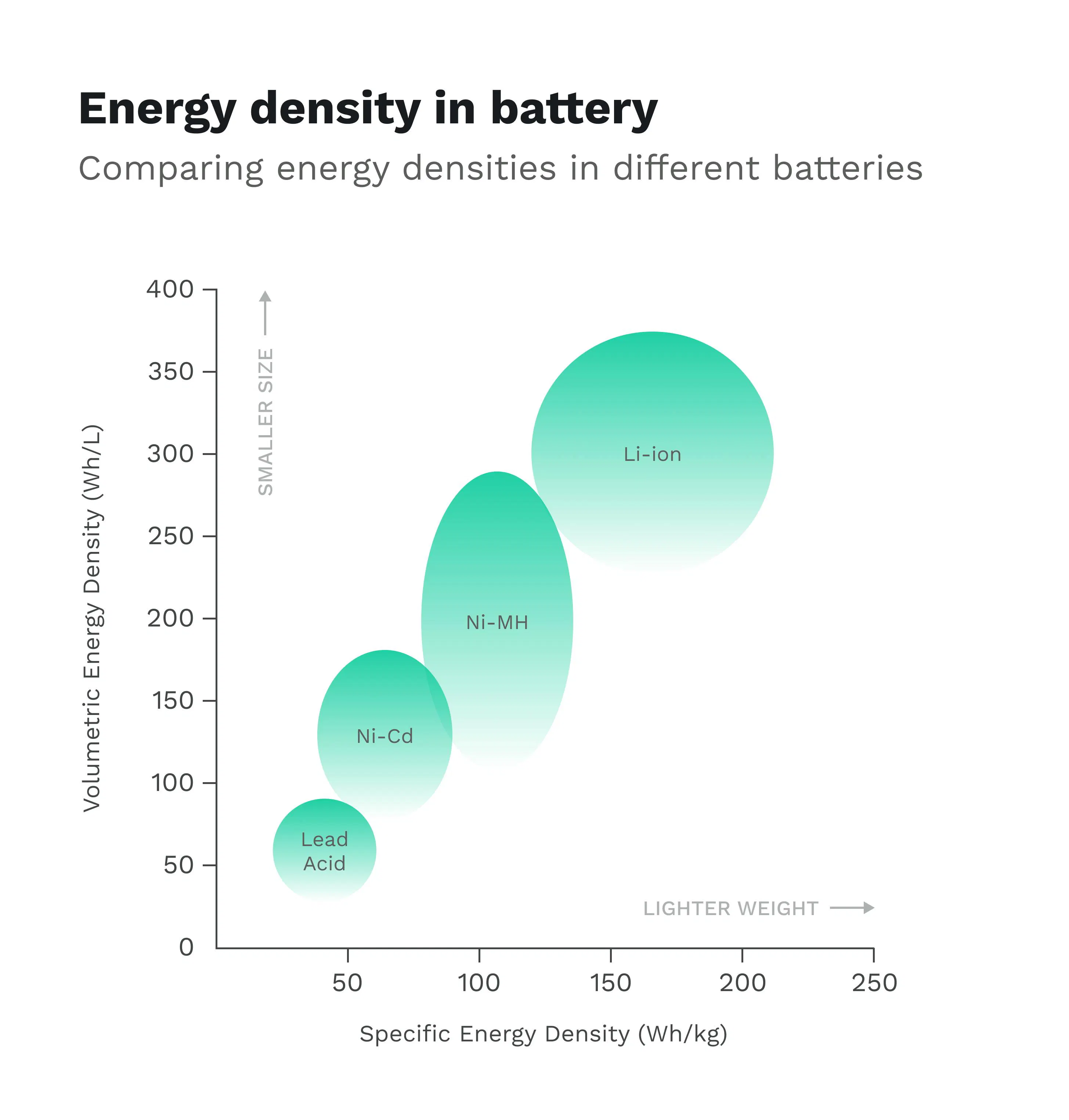 Bubble chart comparing lead acid, nickel-cadmium, nickel-metal hydride and lithium-ion cells by volumetric and specific energy density