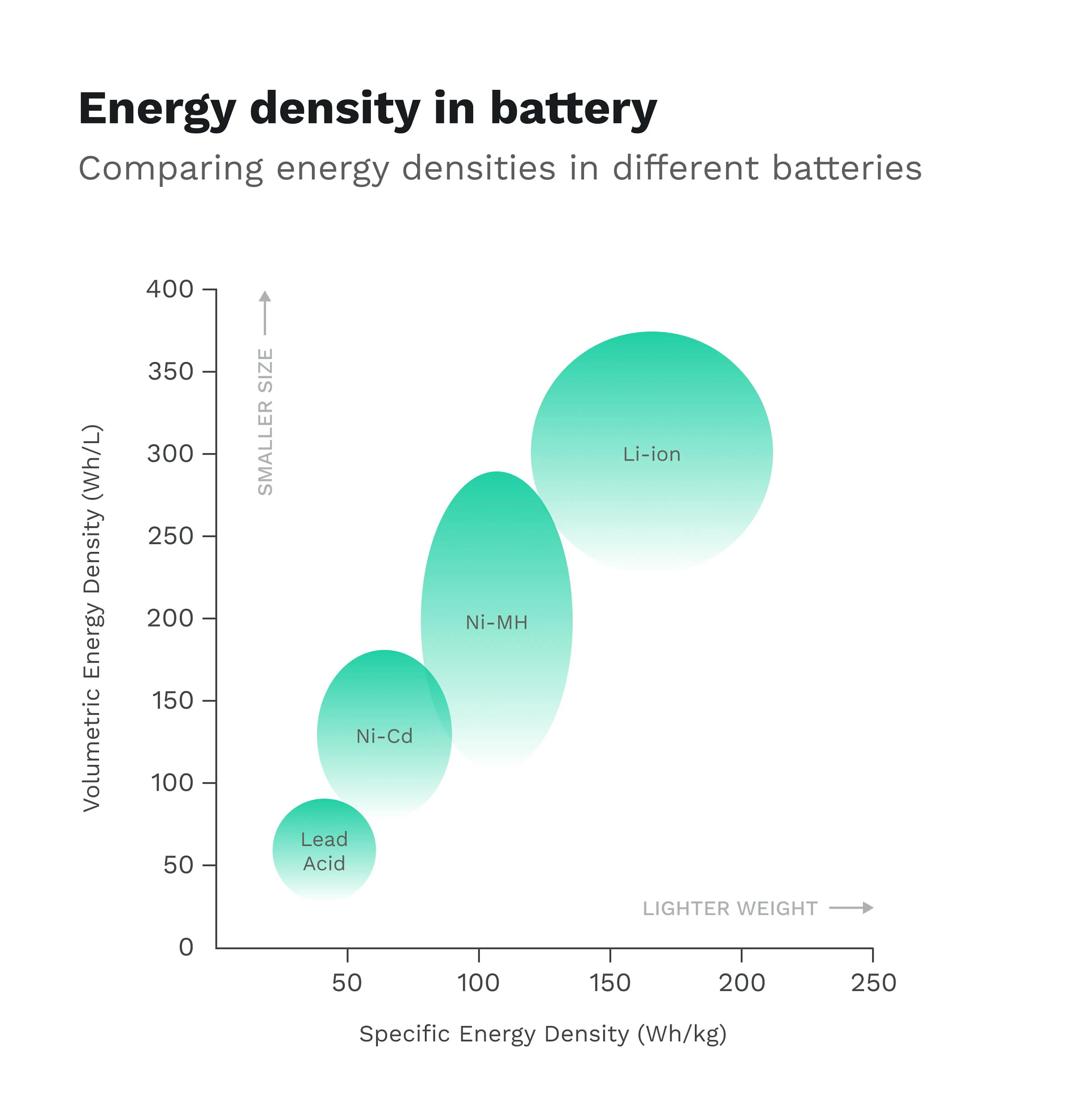 Bubble chart comparing lead acid, nickel-cadmium, nickel-metal hydride and lithium-ion cells by volumetric and specific energy density