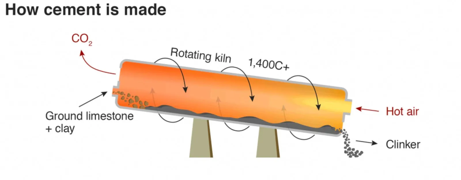 Diagram of cement production, ground limestone and clay fed through a rotating kiln above 1,400°C, releasing CO2 and yielding clinker