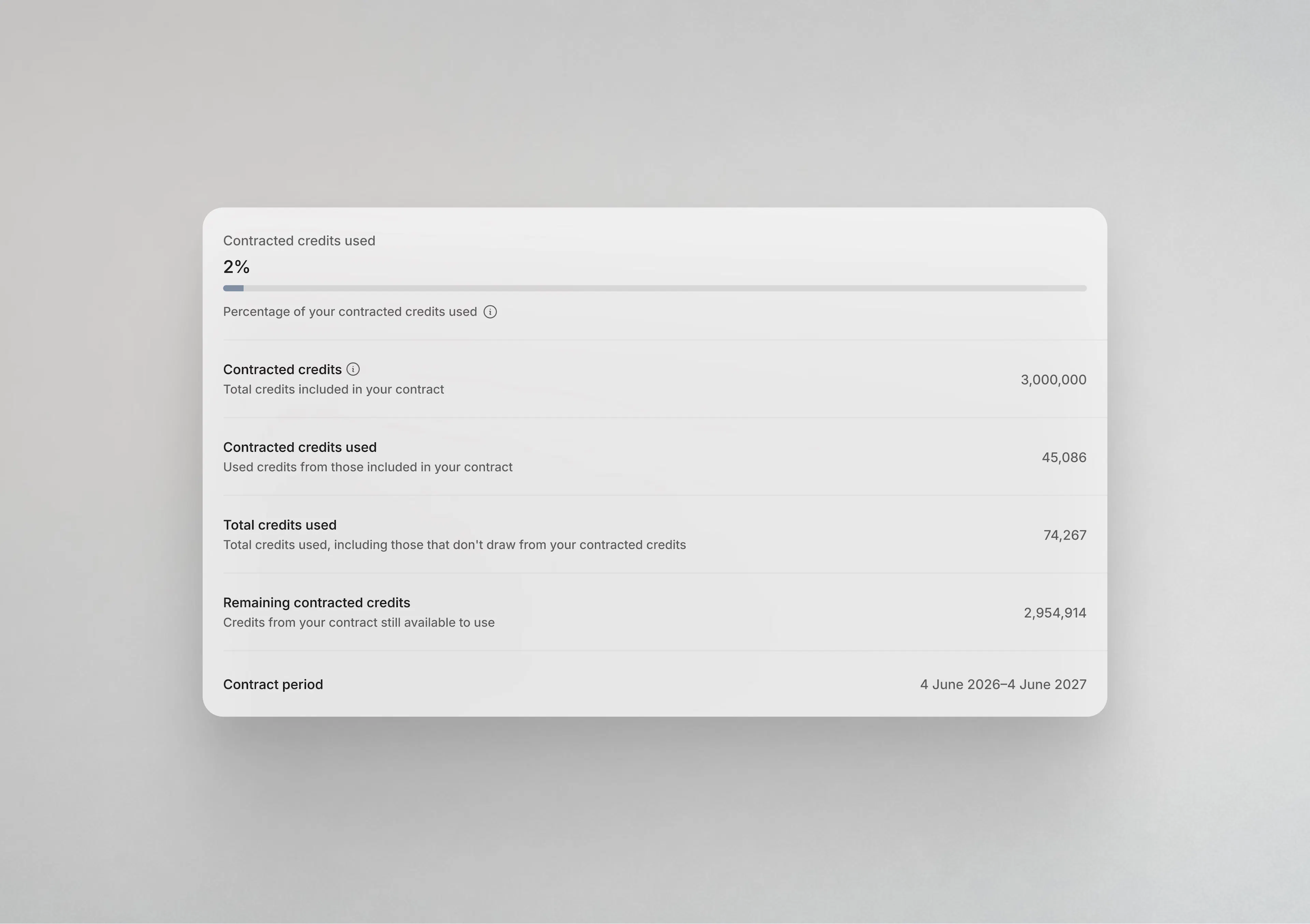 A Legora usage dashboard showing 2% of contracted credits used: 3M contracted credits, 45,086 contracted credits used, 74,267 total credits used, and 2,954,914 remaining across a June 2026 to June 2027 contract period
