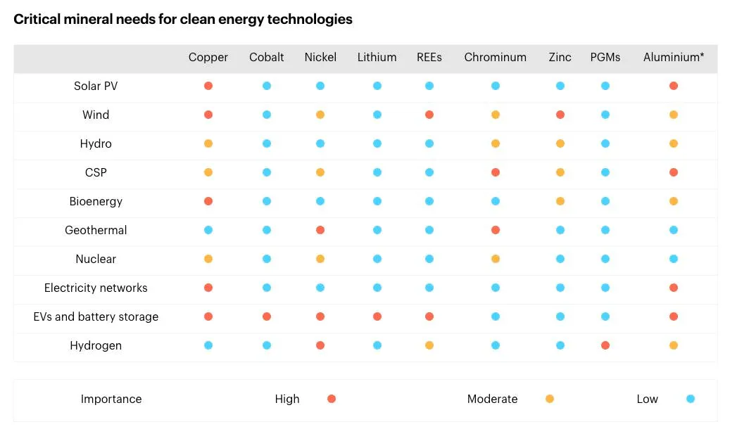 Matrix of critical mineral needs by clean energy technology, dots marking high, moderate and low importance
