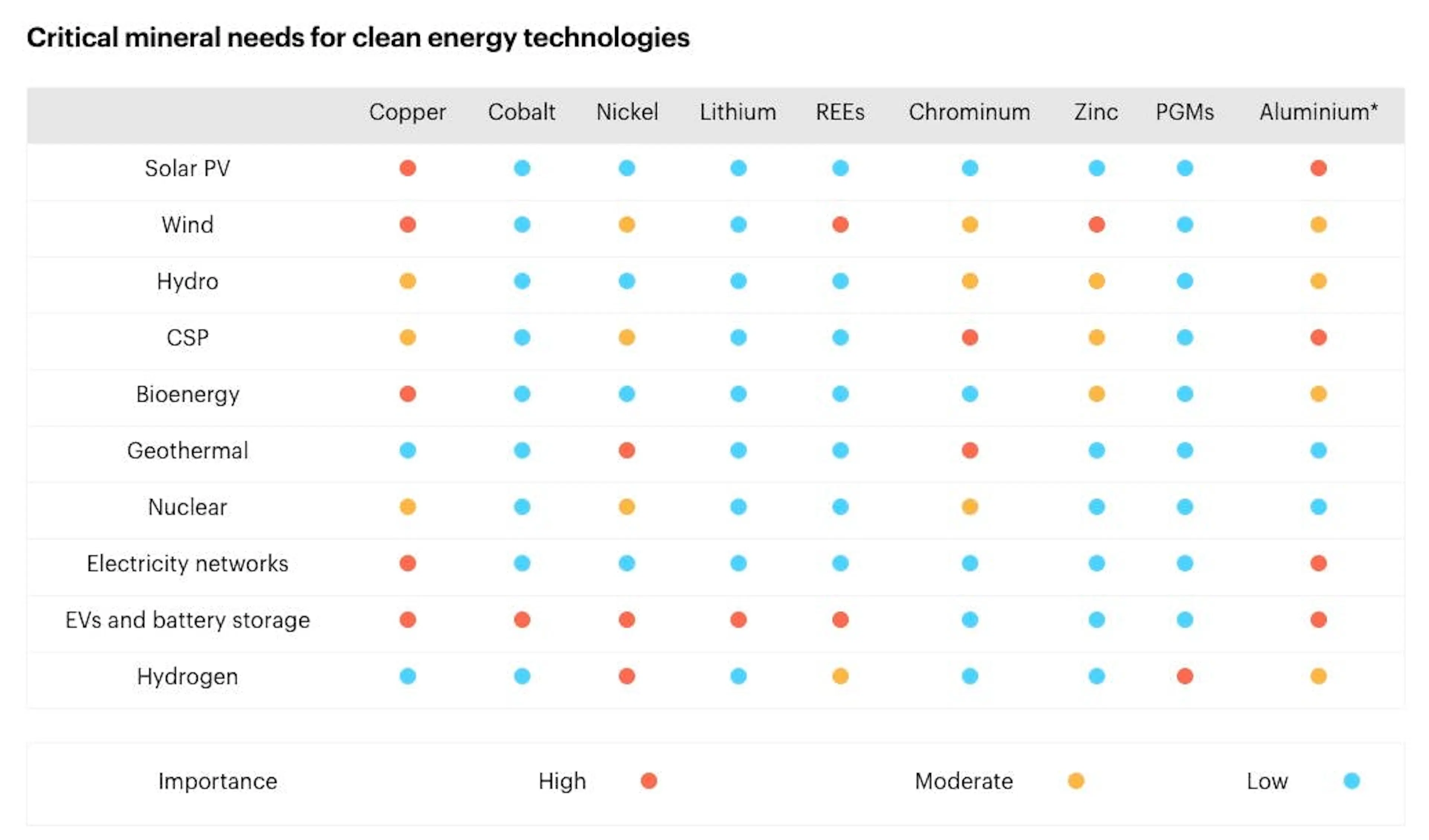 Matrix of critical mineral needs by clean energy technology, dots marking high, moderate and low importance