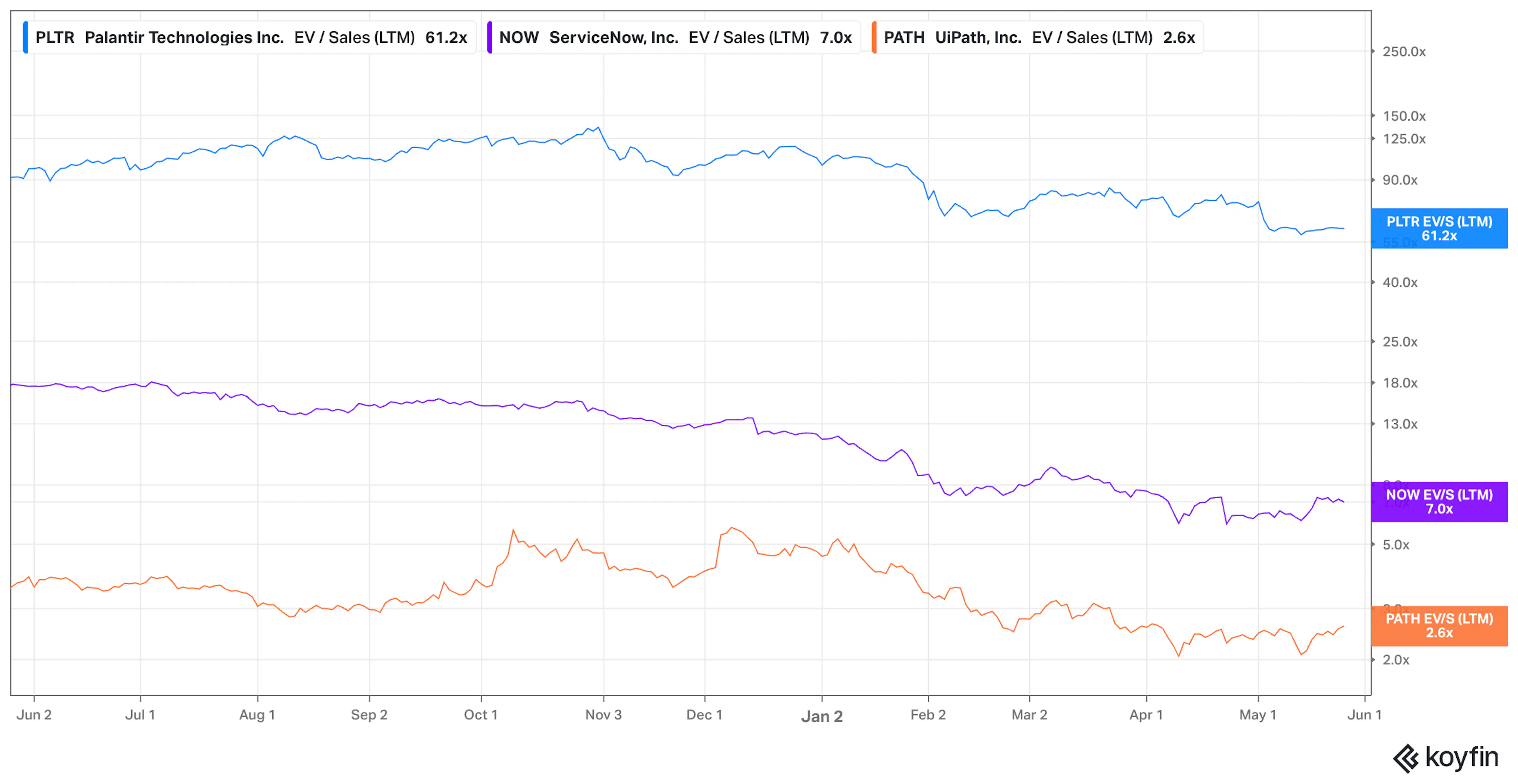 Koyfin chart of trailing-twelve-month revenue multiples from June 2025 to late May 2026 for Palantir, ServiceNow, and UiPath, which ended the period at 61.2x, 7.0x, and 2.6x respectively.