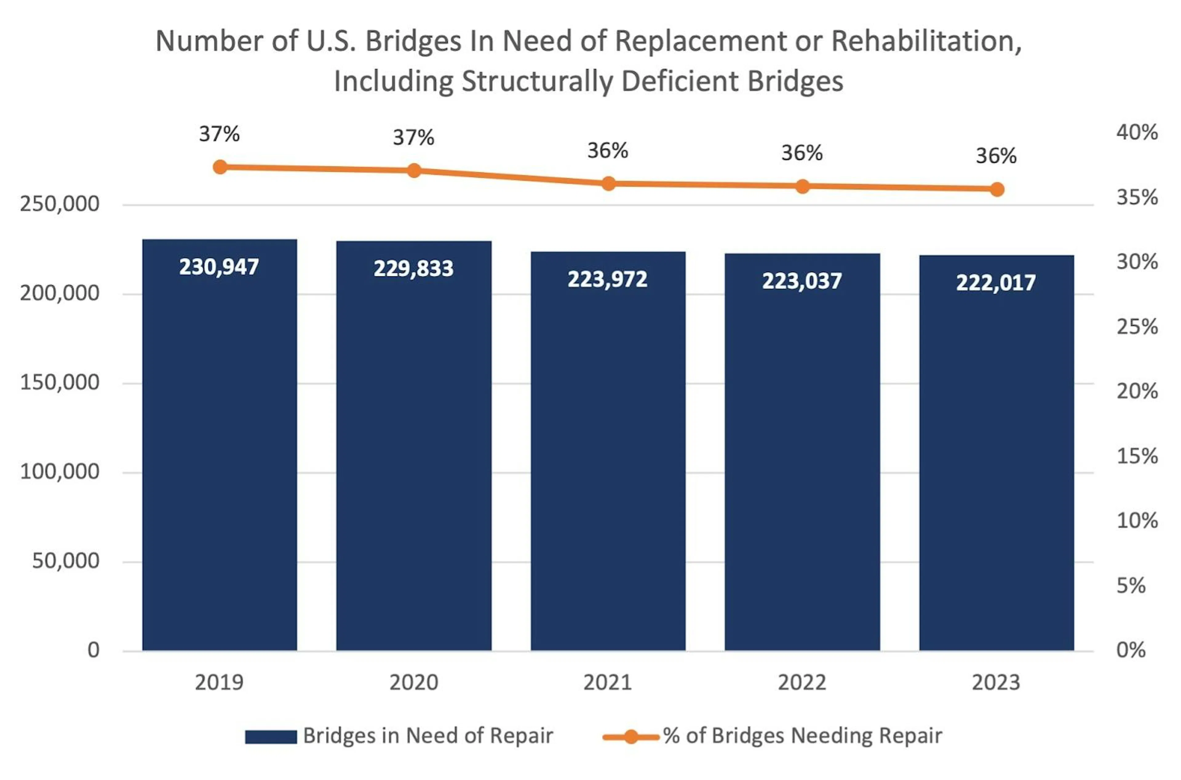 Bar chart of US bridges needing replacement or rehabilitation, falling from 230,947 in 2019 to 222,017 in 2023 while the share stays near 36%