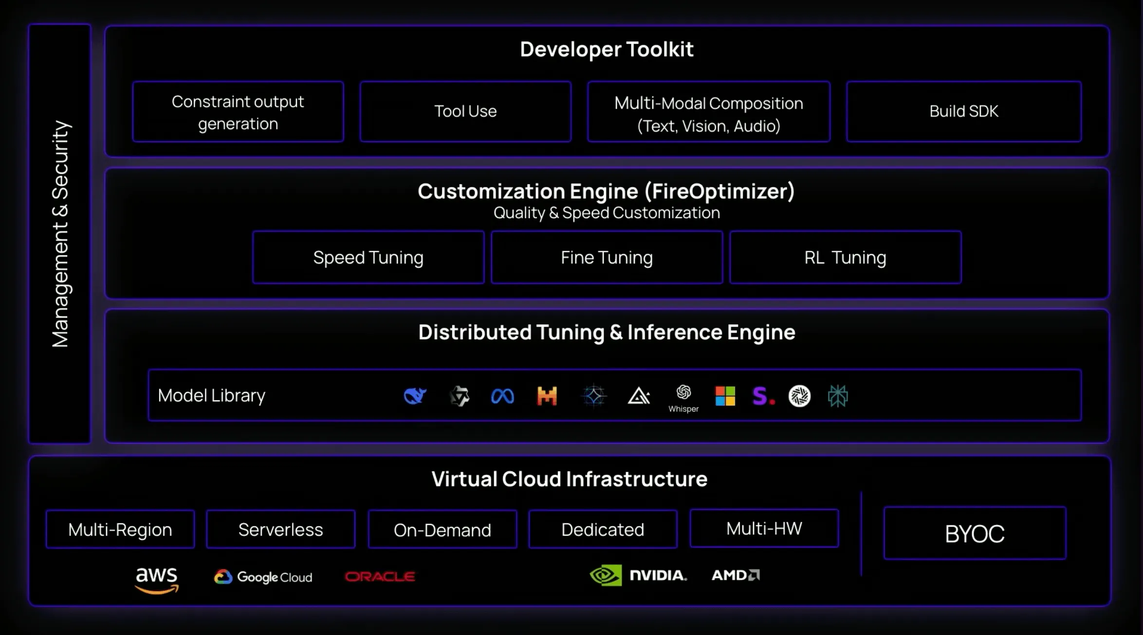 Diagram illustrating the architectural stack of Fireworks AI
