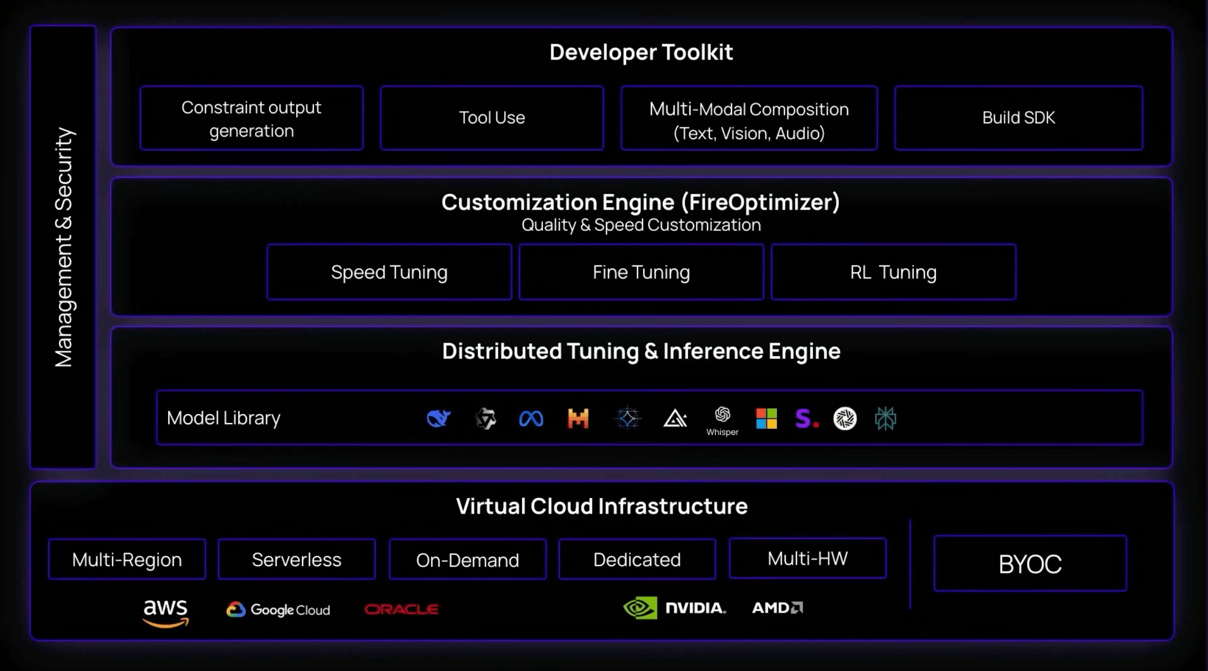 Diagram illustrating the architectural stack of Fireworks AI