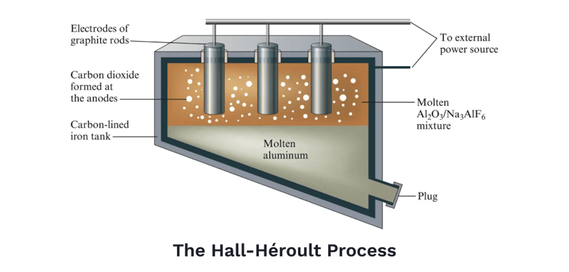 Diagram of the Hall-Héroult process, graphite anodes in a carbon-lined cell smelting alumina into molten aluminium