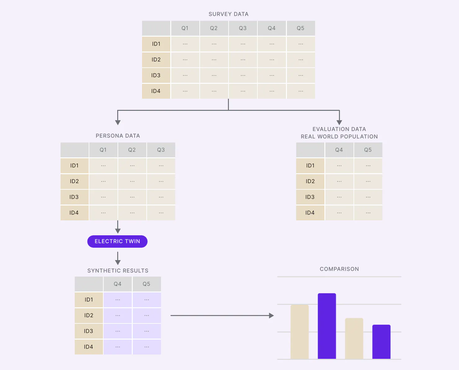 Flow diagram of using partial survey data to predict and compare remaining answers