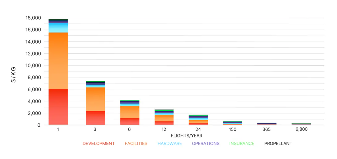 Chart of cost per kilogram for fully reusable rockets