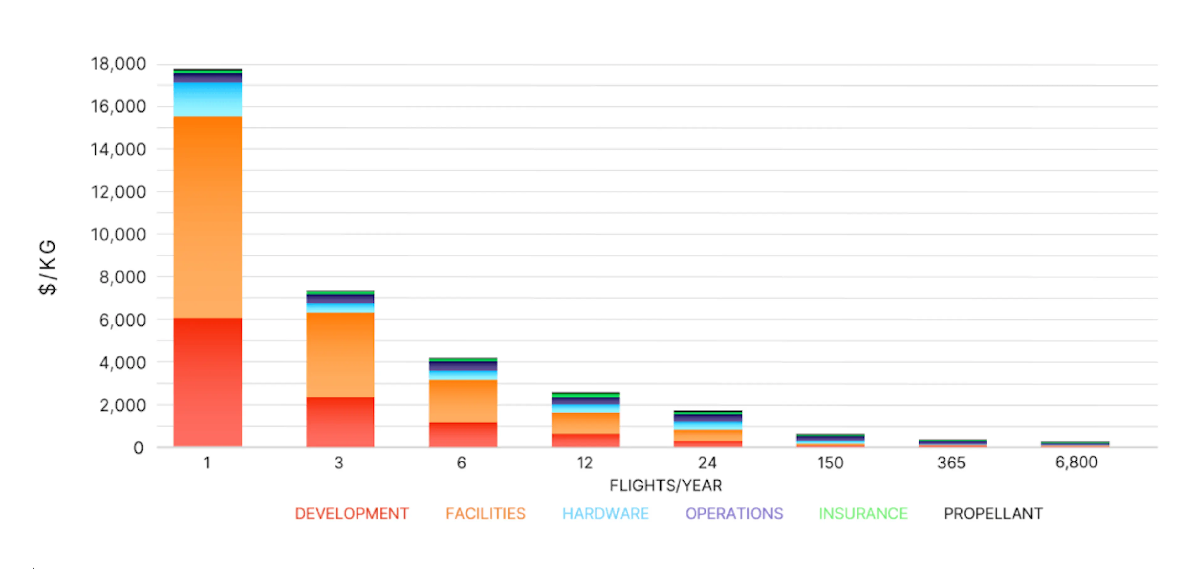 Chart of cost per kilogram for fully reusable rockets