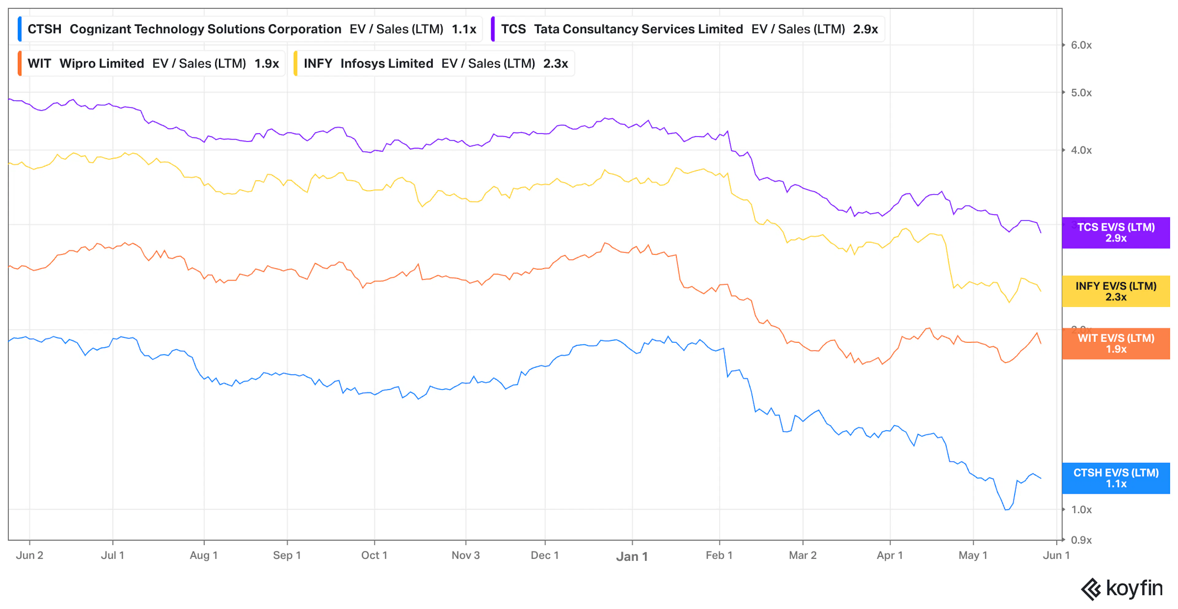 Koyfin chart of trailing-twelve-month revenue multiples from June 2025 to late May 2026 for Cognizant, Wipro, Infosys, and TCS, which ended the period at 1.1x, 1.9x, 2.3x, and 2.9x respectively.