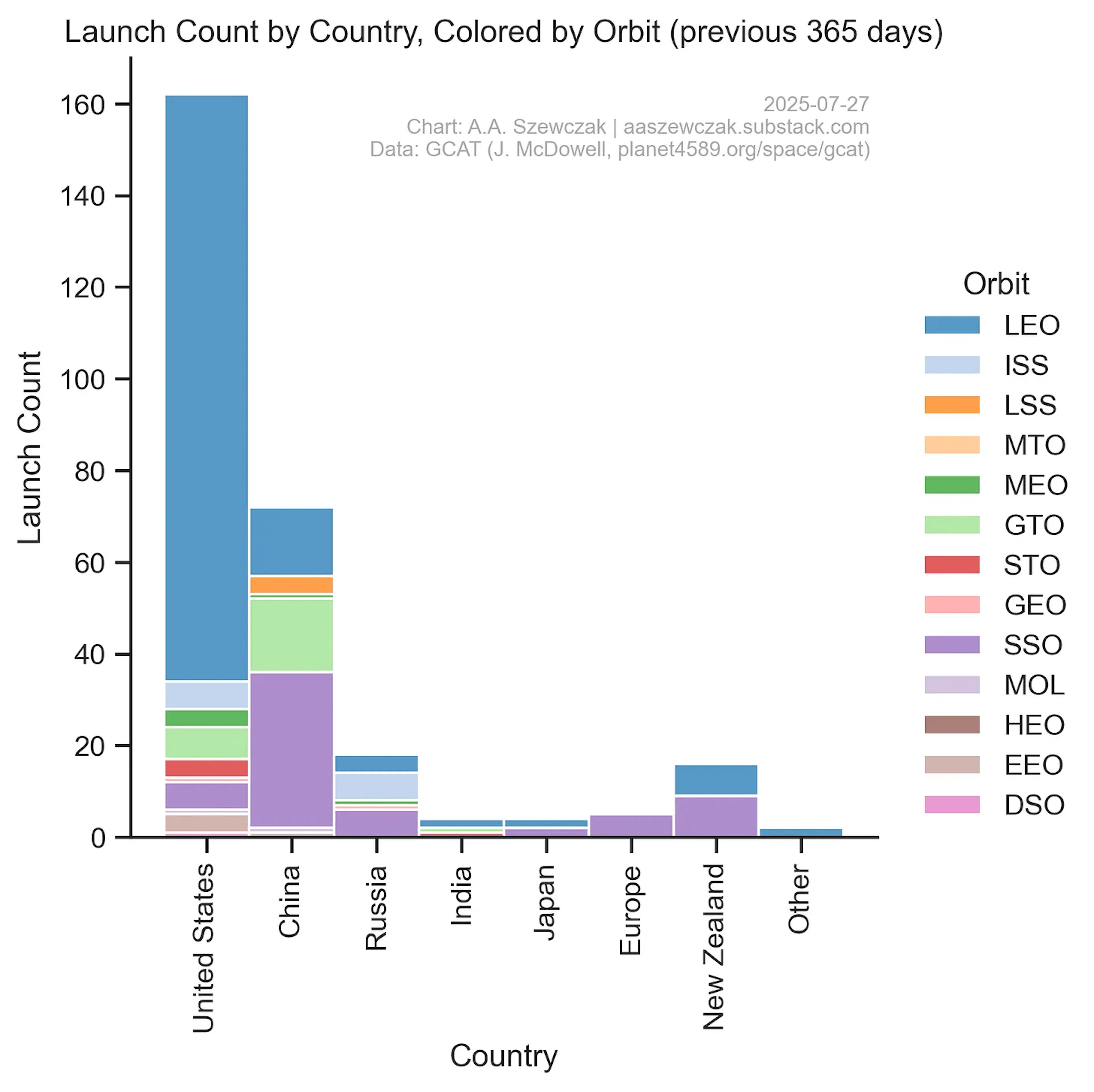 Chart of launch count by country