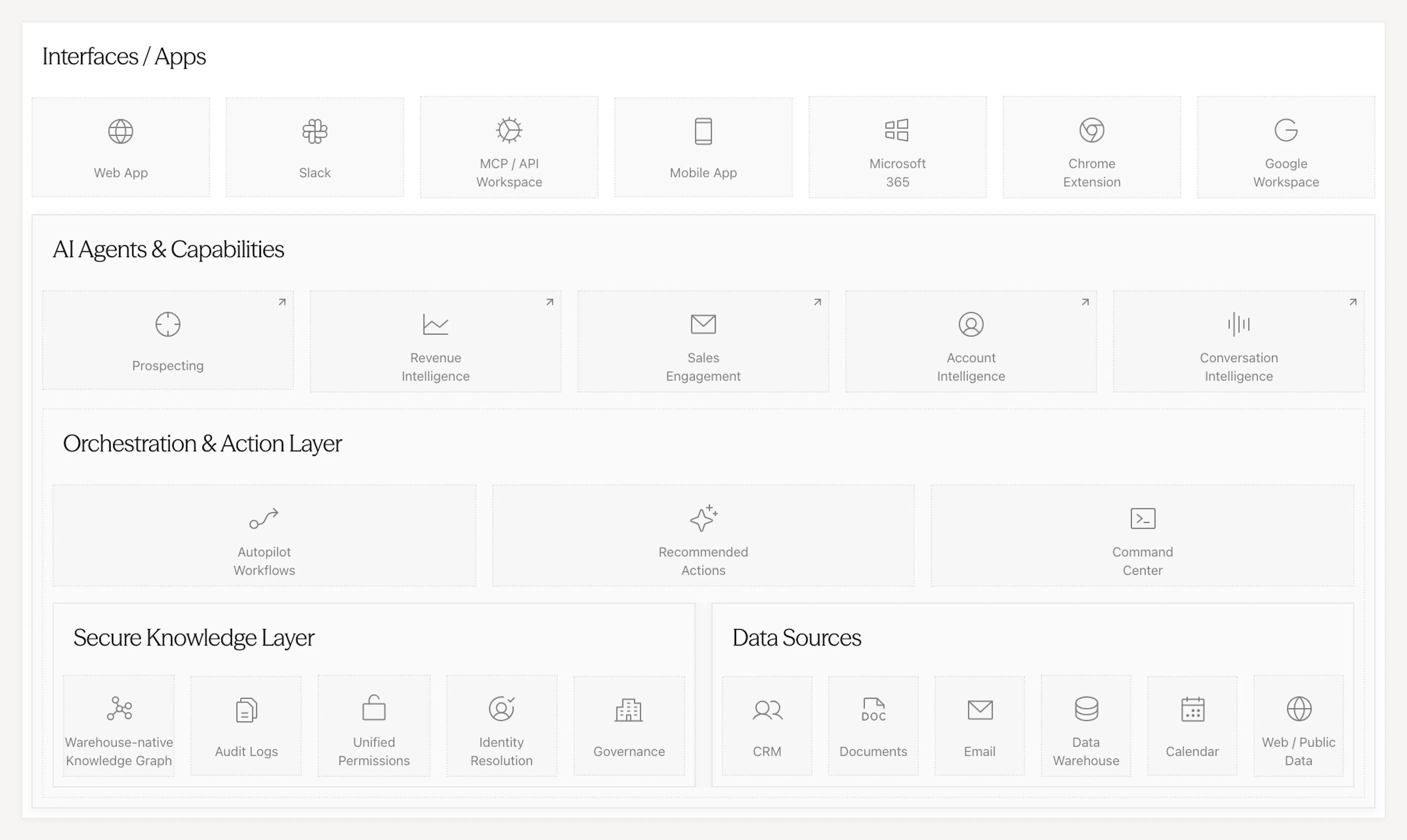Diagram of the Rox platform showing seven interfaces (Web App, Slack, MCP/API, Mobile, Microsoft 365, Chrome Extension, Google Workspace) above five agent capabilities (Prospecting, Revenue Intelligence, Sales Engagement, Account Intelligence, Conversation Intelligence), an orchestration layer (Autopilot Workflows, Recommended Actions, Command Center), a secure knowledge layer built on a warehouse-native knowledge graph, and six data sources