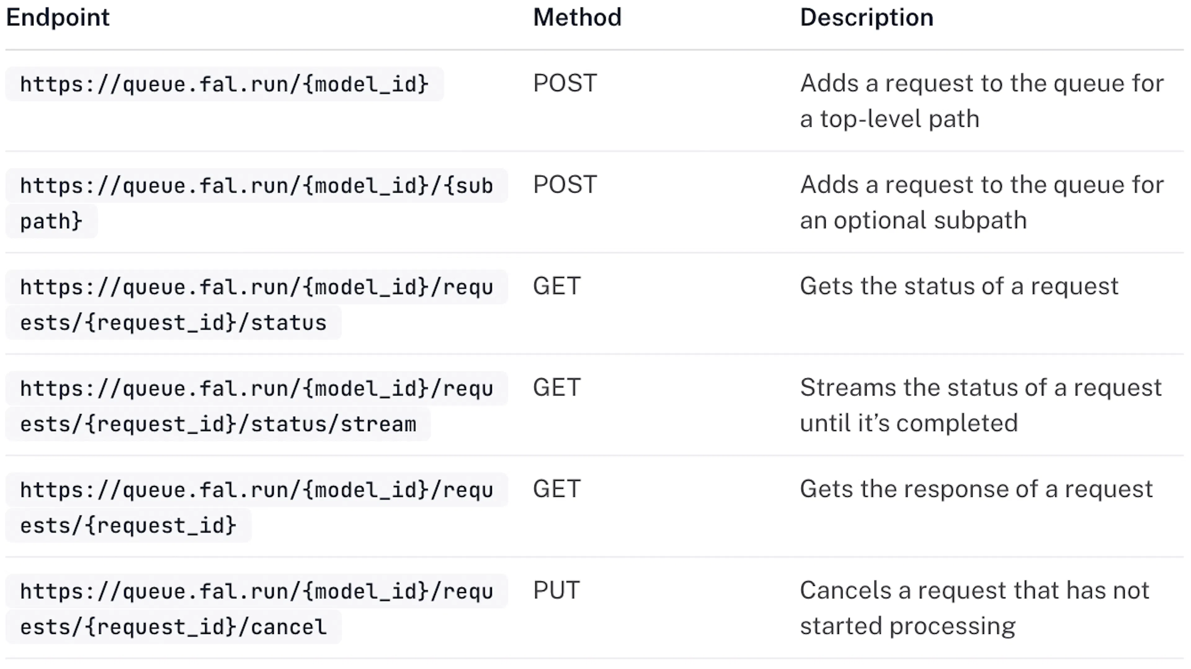 fal's queue endpoint documentation, showing request submission and status polling