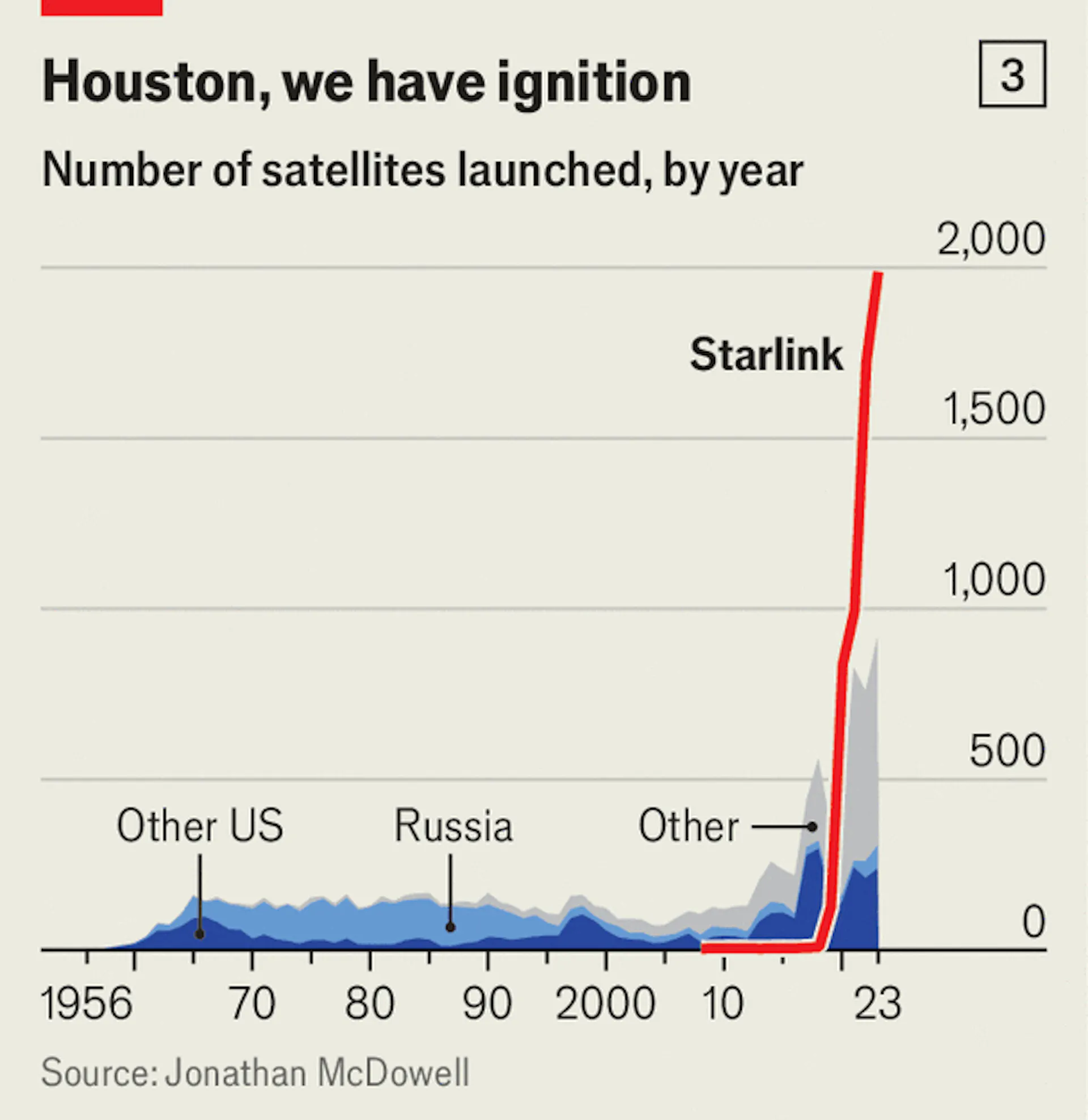 Chart showing number of satellites launched by year