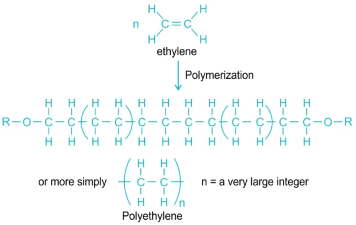 Chemical structure diagram showing n ethylene molecules polymerising into polyethylene, with the shorthand repeating unit
