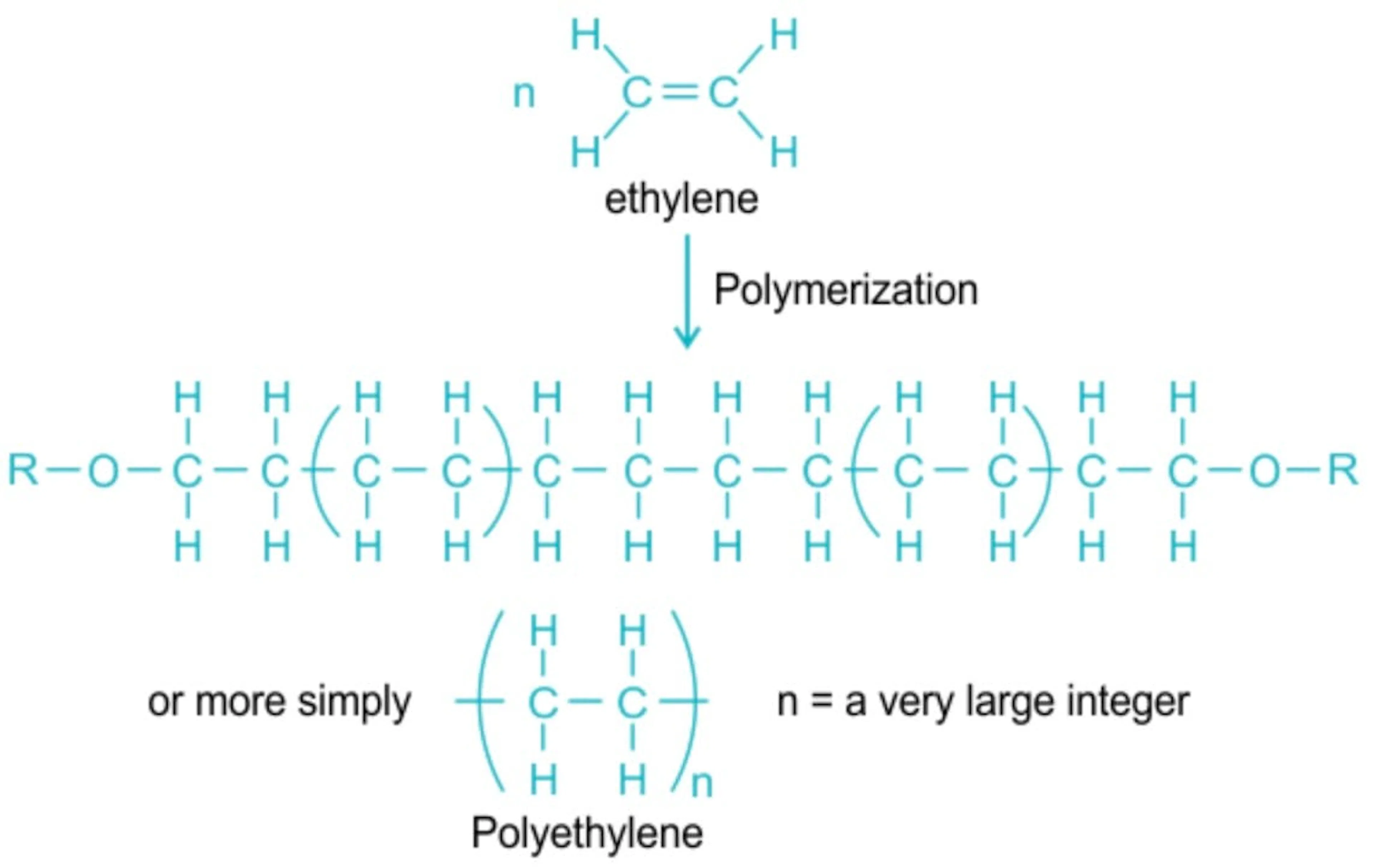 Chemical structure diagram showing n ethylene molecules polymerising into polyethylene, with the shorthand repeating unit