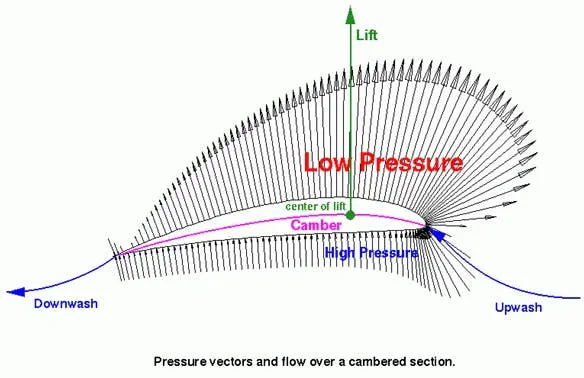 Aerofoil diagram, pressure vectors around a cambered section showing low pressure above, high below, with upwash and downwash