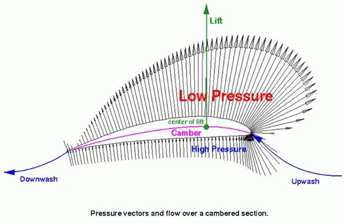 Aerofoil diagram, pressure vectors around a cambered section showing low pressure above, high below, with upwash and downwash
