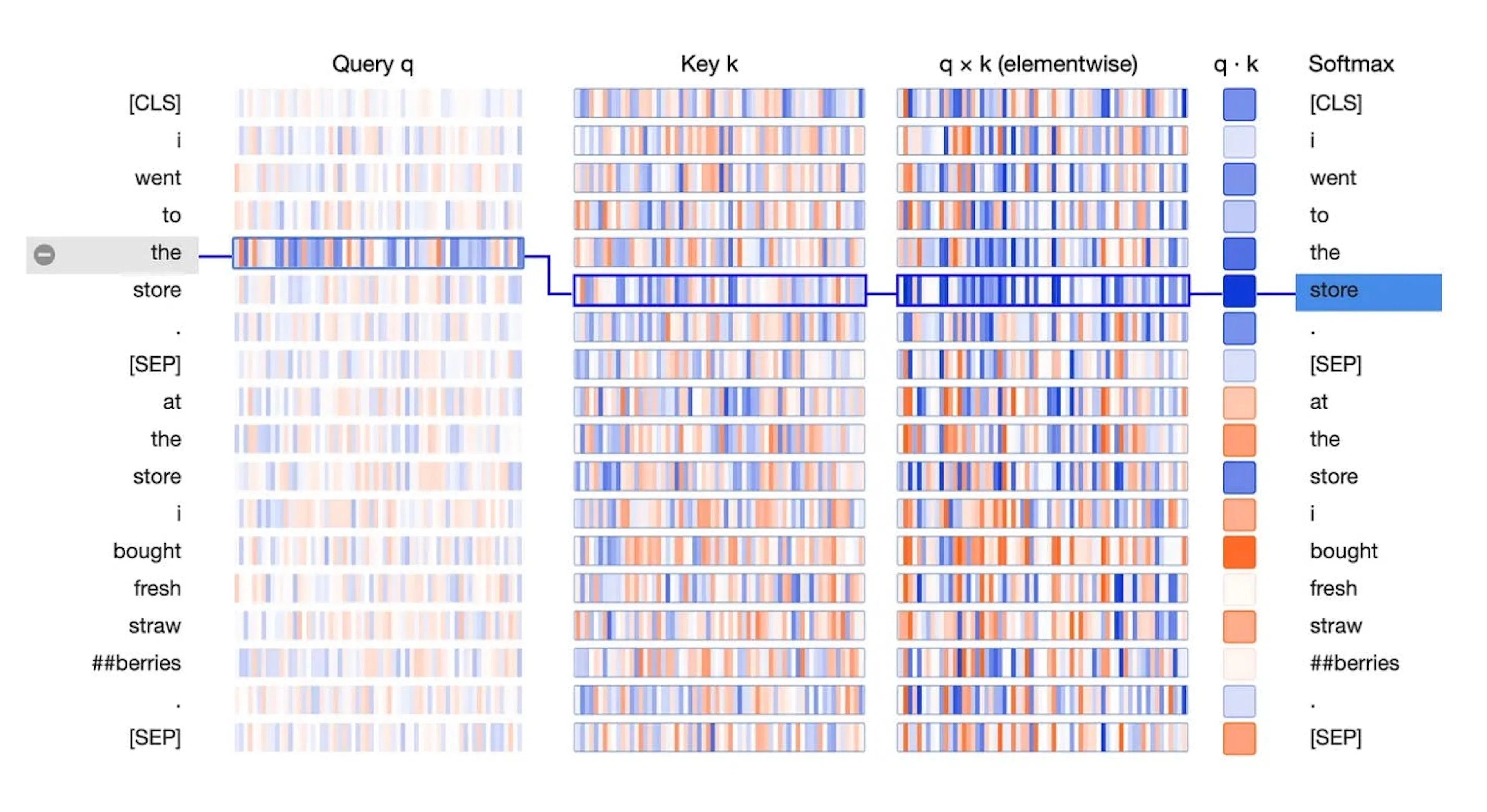 Attention visualisation, query and key vectors producing softmax weights across the tokens of a sentence
