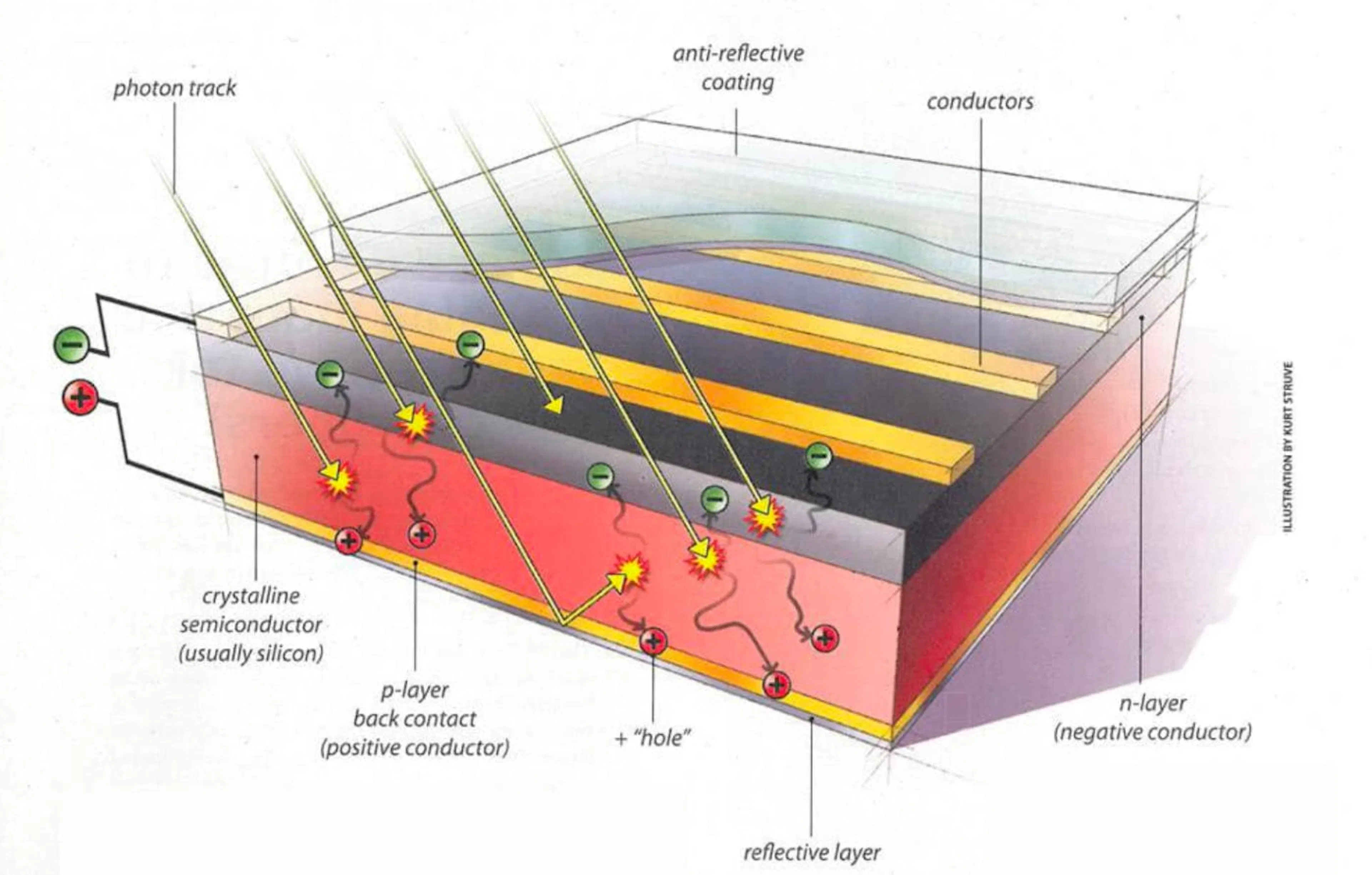 Cutaway diagram of a photovoltaic cell, photons striking the p-n junction and freeing electrons through anti-reflective coating and conductors