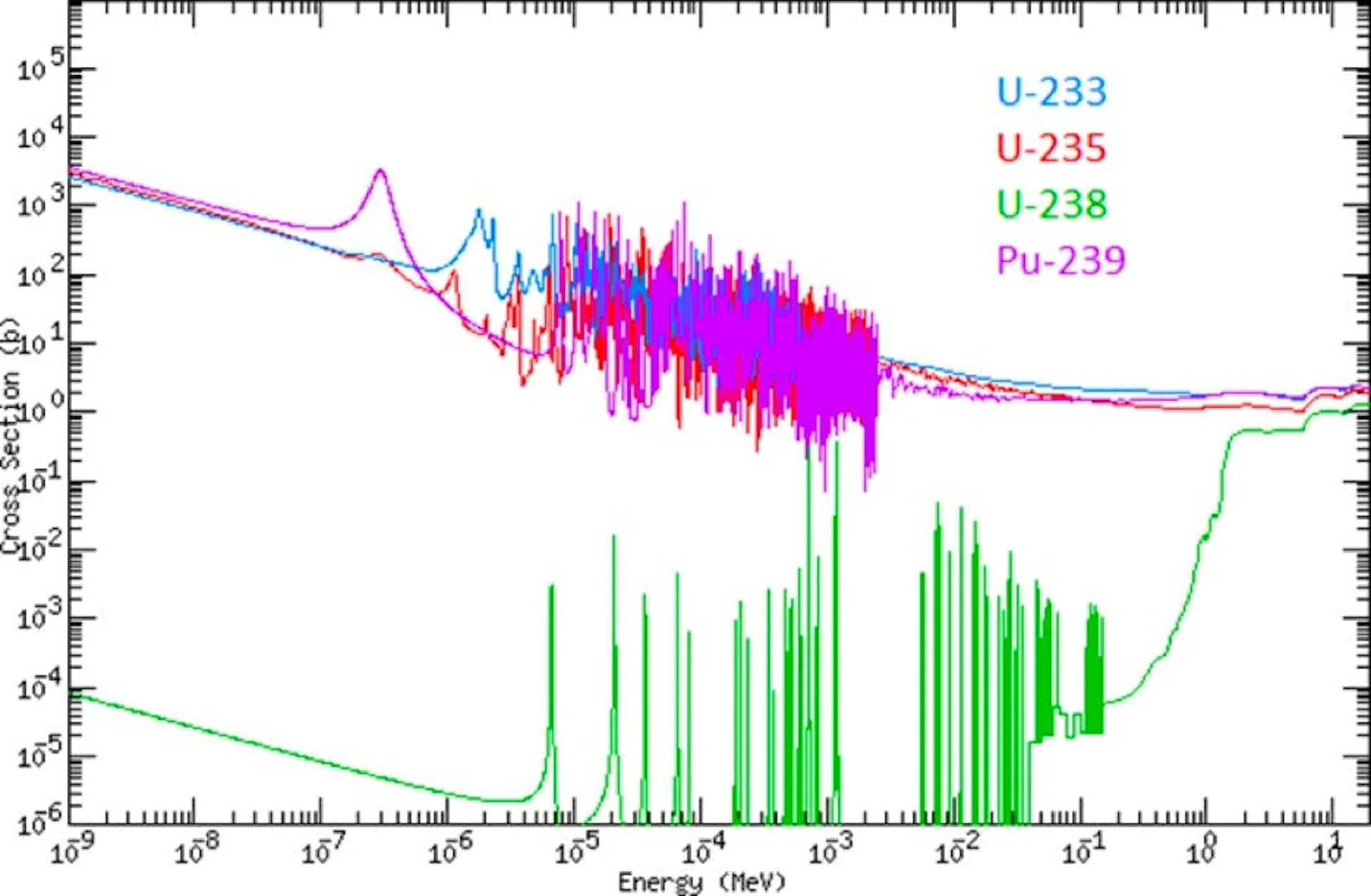 Log plot of fission cross-sections against neutron energy for uranium-233, 235, 238 and plutonium-239