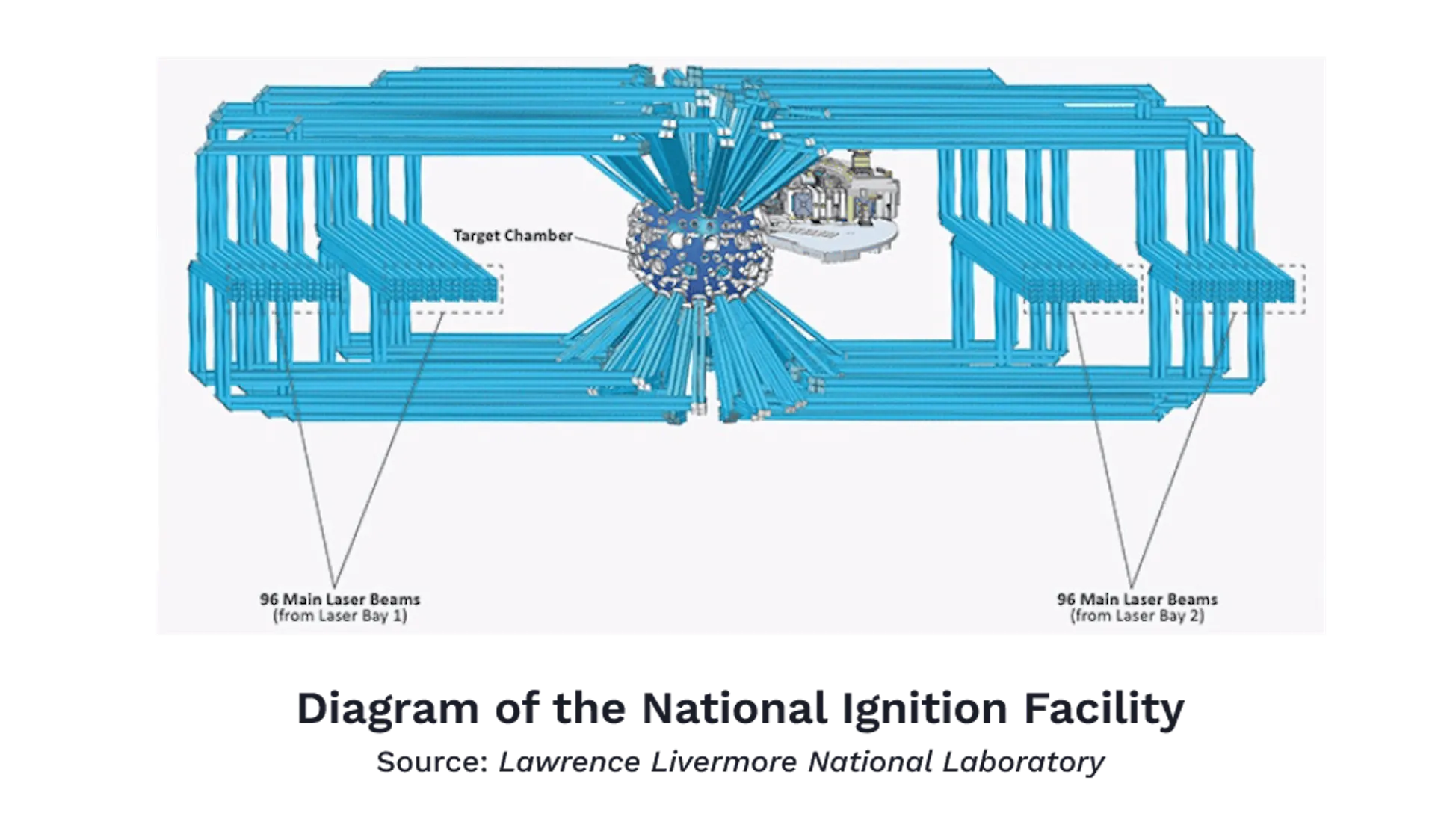 Diagram of the National Ignition Facility, 192 laser beams from two bays converging on the central target chamber
