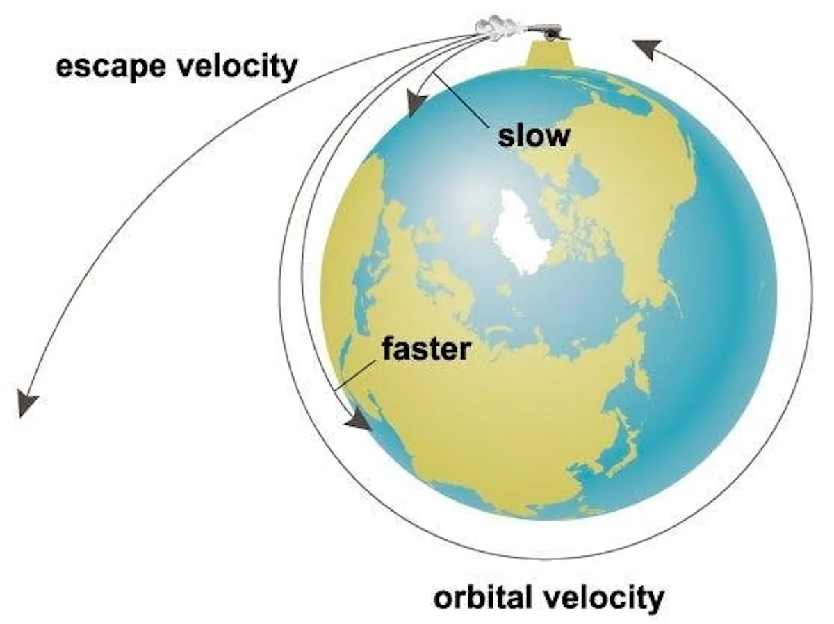 Diagram contrasting orbital velocity, which curves a trajectory around Earth, with escape velocity leaving it entirely