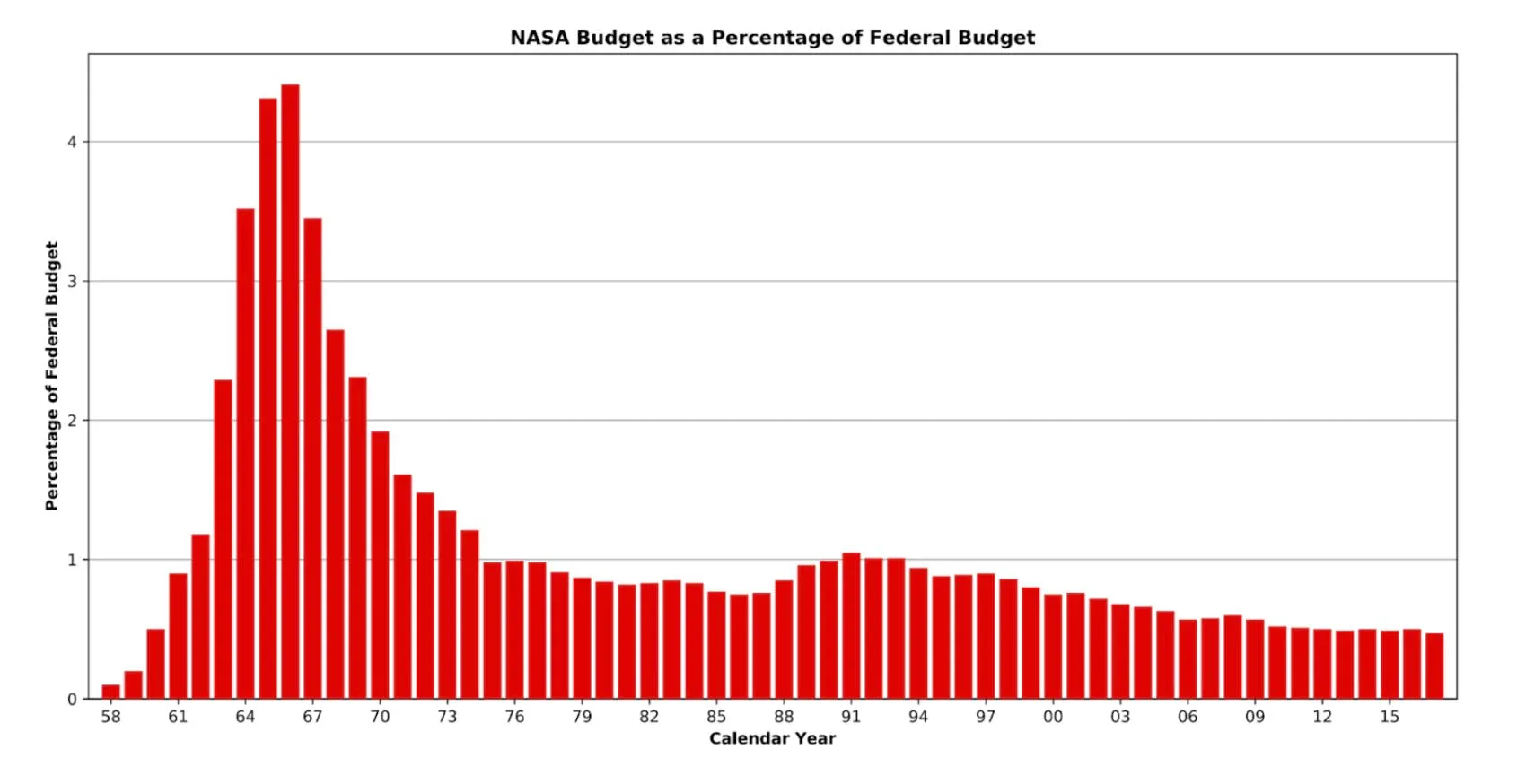 Bar chart of NASA's budget as a percentage of federal spending, peaking above 4% in the mid-1960s then settling near 0.5%