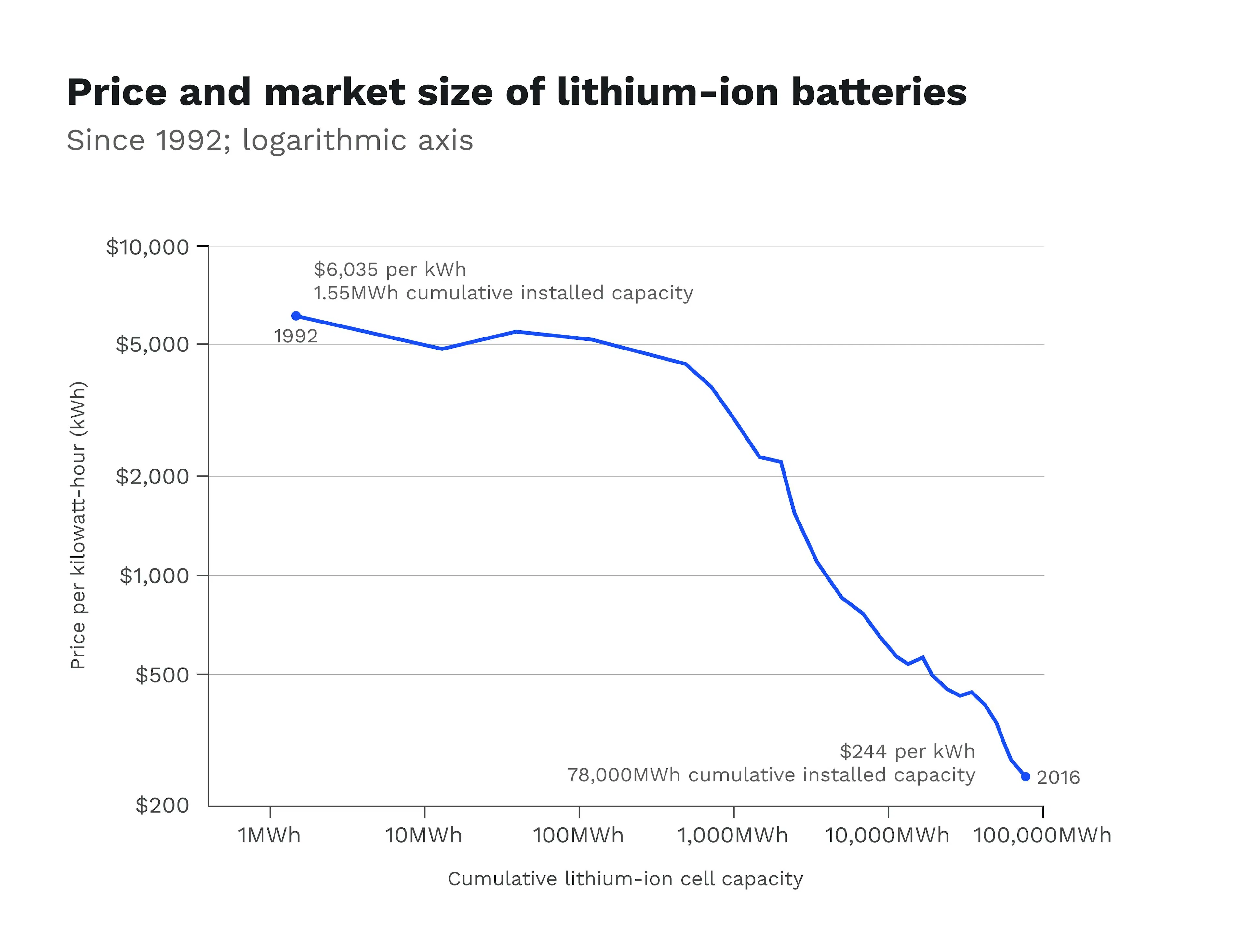 Log chart of lithium-ion battery prices against cumulative capacity, falling from $6,035 per kWh in 1992 to $244 by 2016