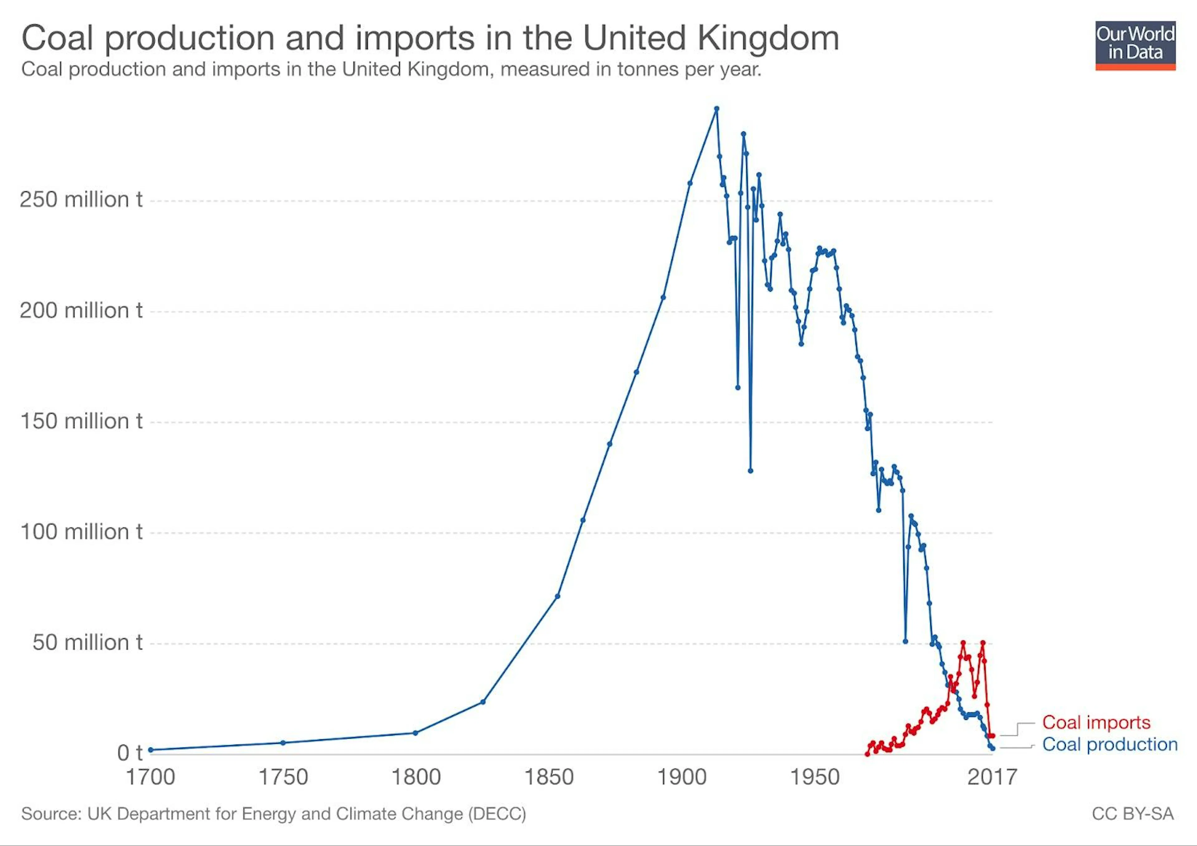 Line chart of UK coal production peaking near 290 million tonnes around 1913 then collapsing, with imports overtaking output after 2000