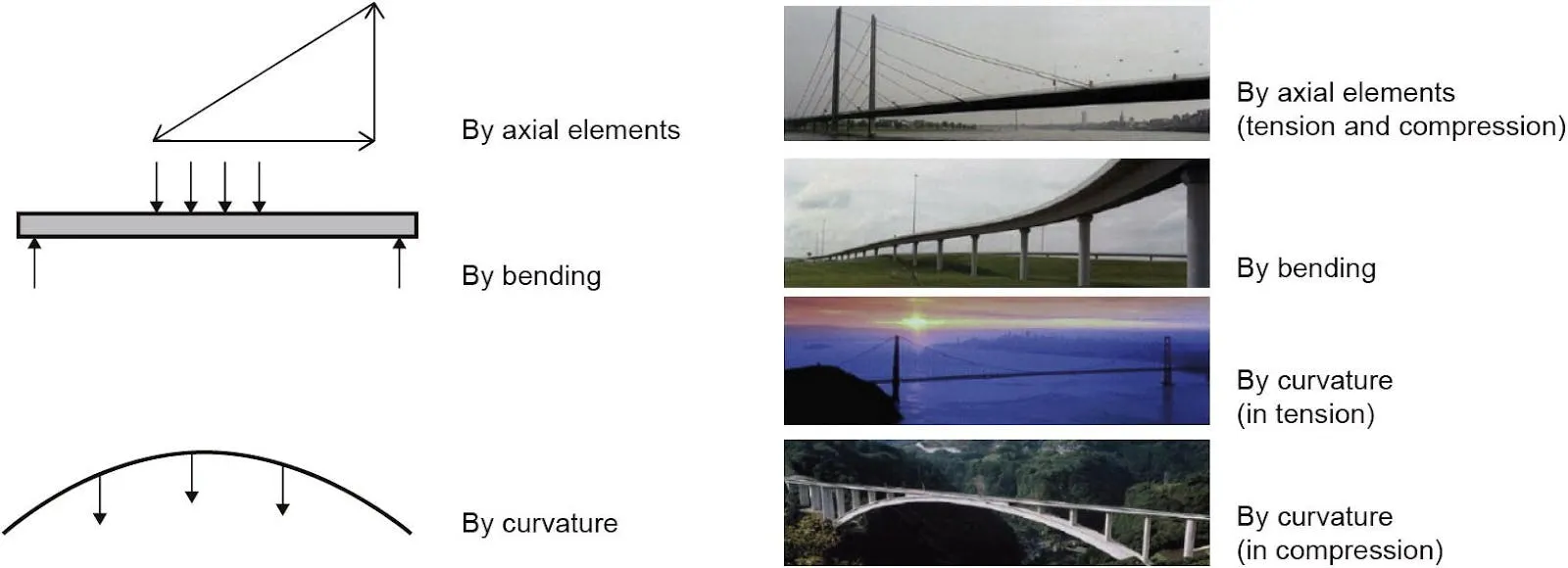 Diagram of how structures carry load, by axial elements, bending and curvature, paired with photographs of matching bridge types