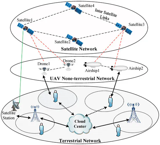Illustration of 3GPP NTN network architecture