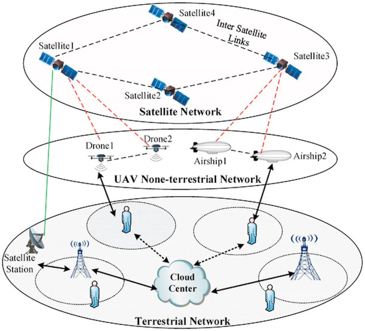 Illustration of 3GPP NTN network architecture