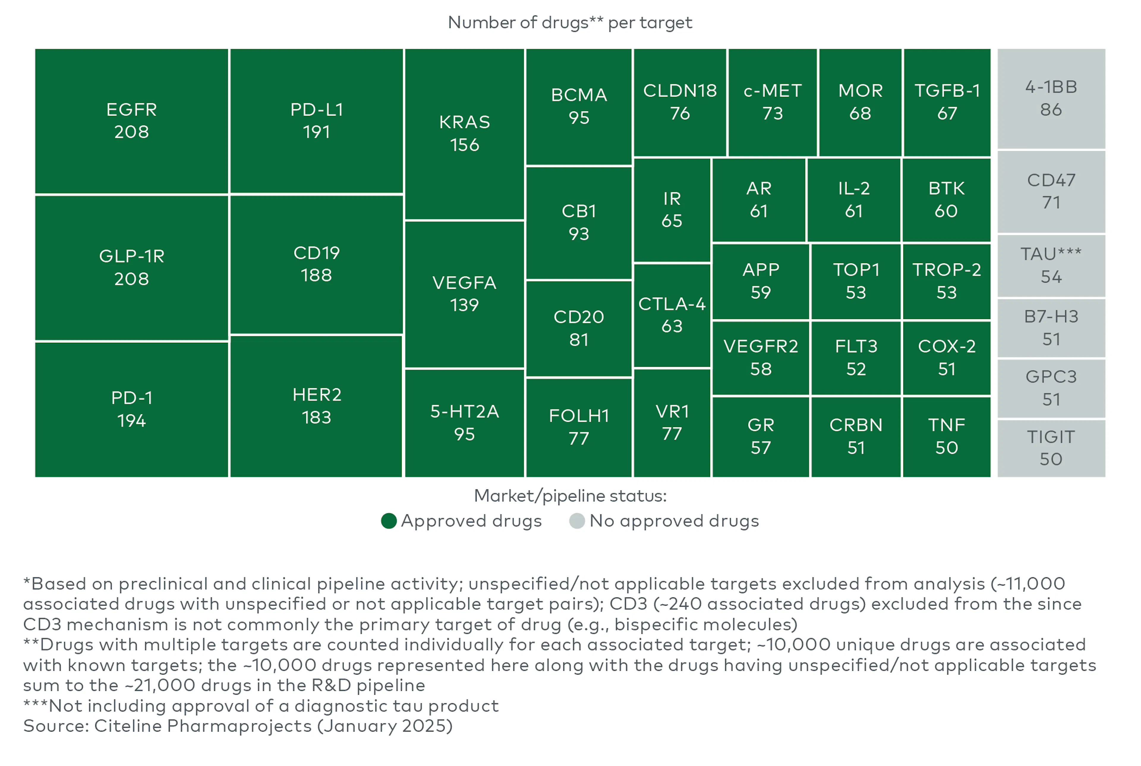 L.E.K. Consulting chart showing the distribution of active R&D targets by number of associated drugs, with a small share of targets drawing 50 or more drugs each