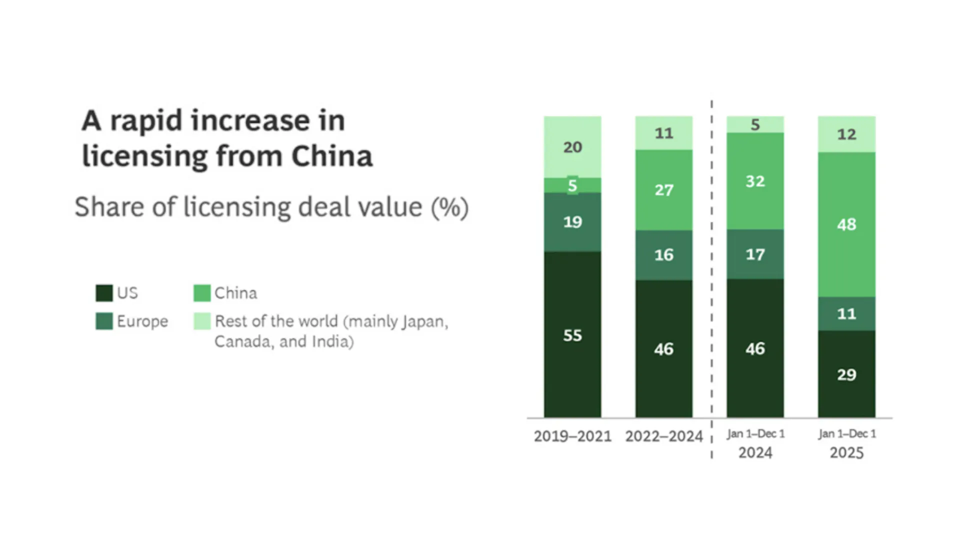 BCG chart showing the share of biopharma licensing deal value by region of origin, with China's share rising to 48% in 2025, up from 5% across 2019-2021, while the US share dropped to 29%