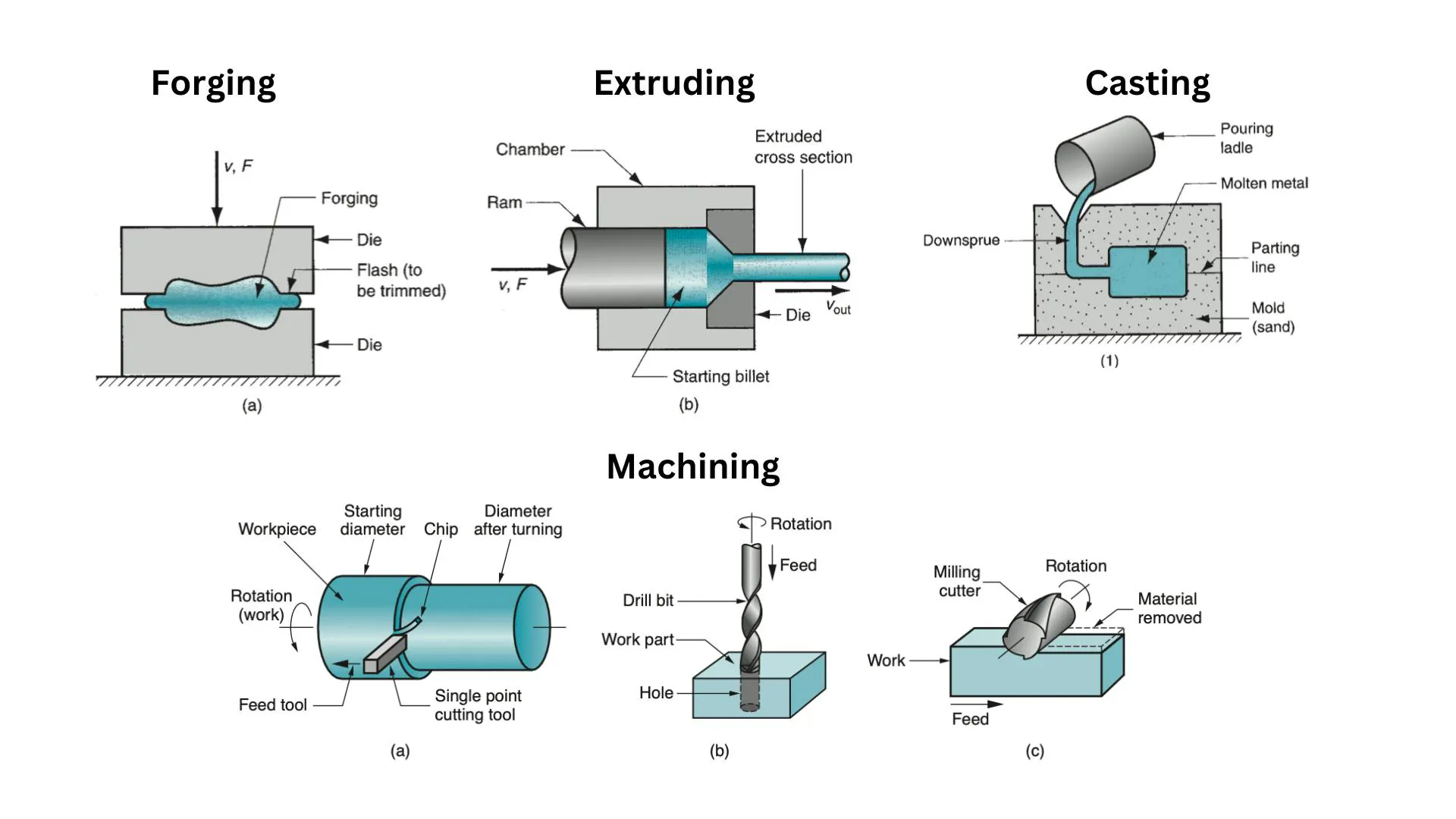 Diagrams of conventional manufacturing processes: forging, extruding, casting and machining