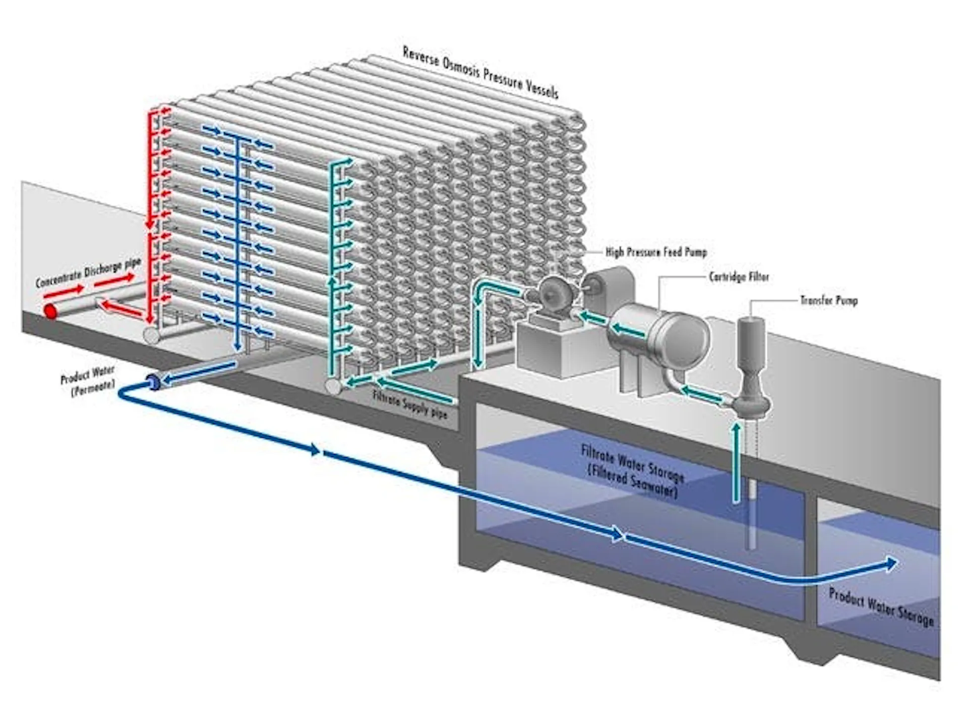 Schematic of a reverse osmosis plant, racks of pressure vessels fed by high-pressure pumps above filtrate and product water storage