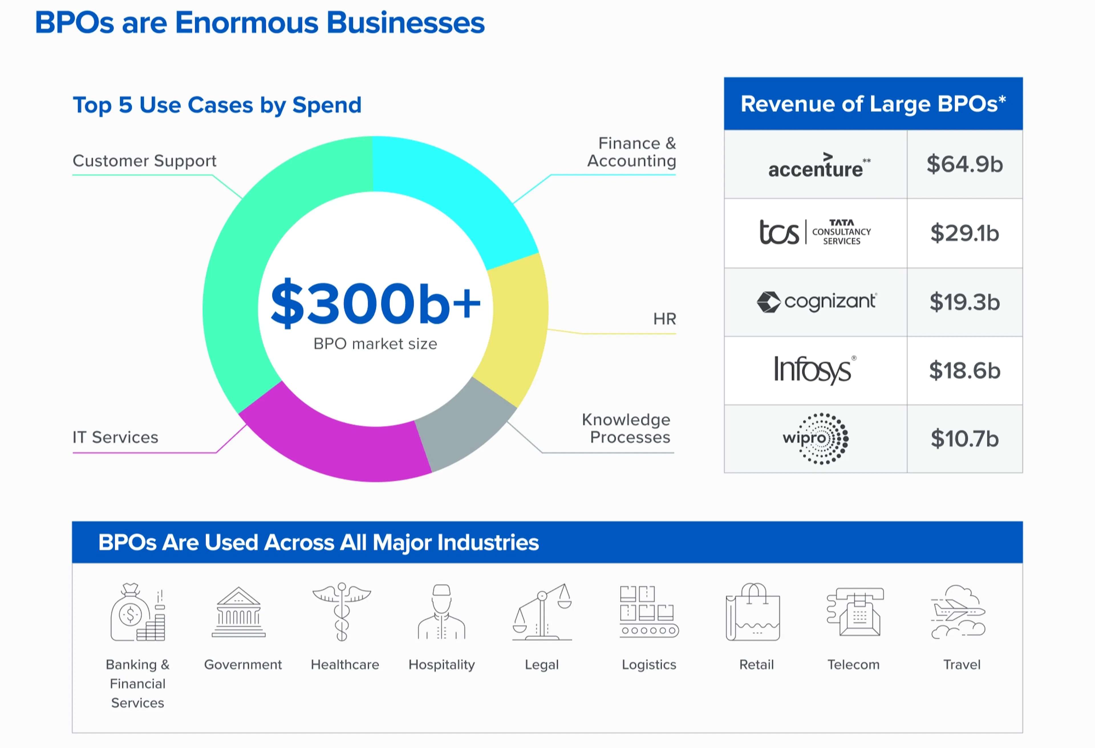 a16z chart titled "BPOs are Enormous Businesses" sizing the BPO market at over \$300 billion, splitting spend across customer support, IT services, finance and accounting, HR, and knowledge processes, listing revenue for Accenture, TCS, Cognizant, Infosys, and Wipro, and showing BPO use across nine industries.
