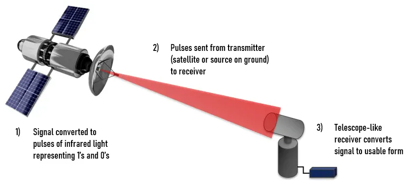 Diagram of Free-space optical communication