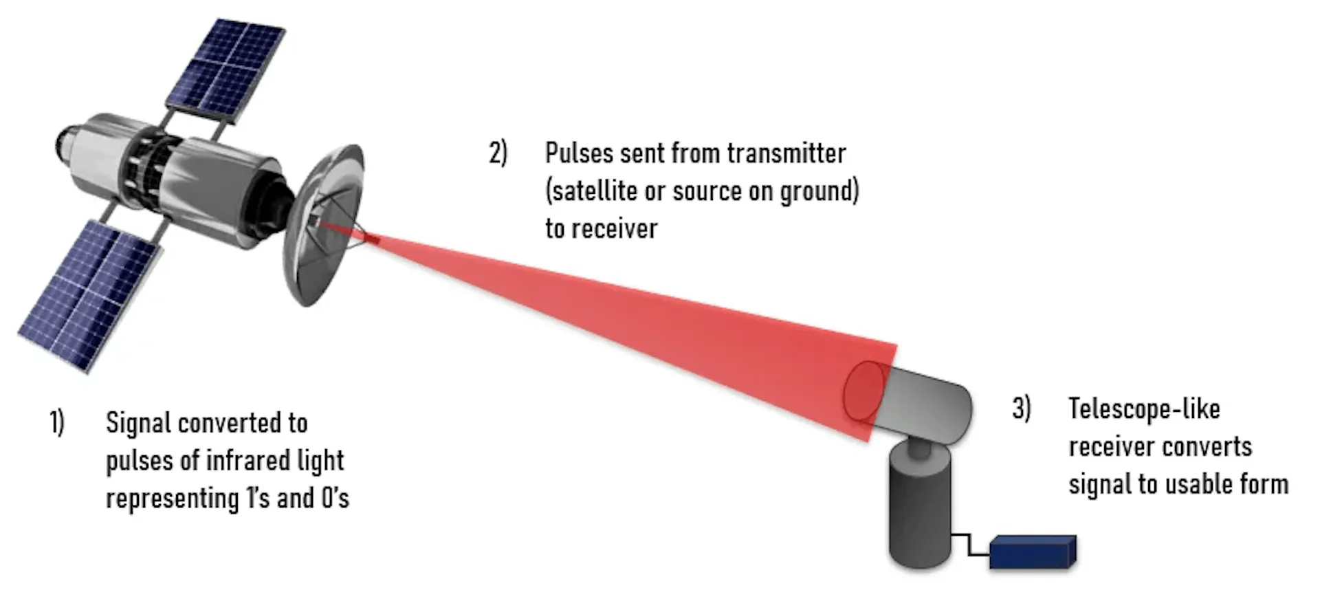 Diagram of Free-space optical communication