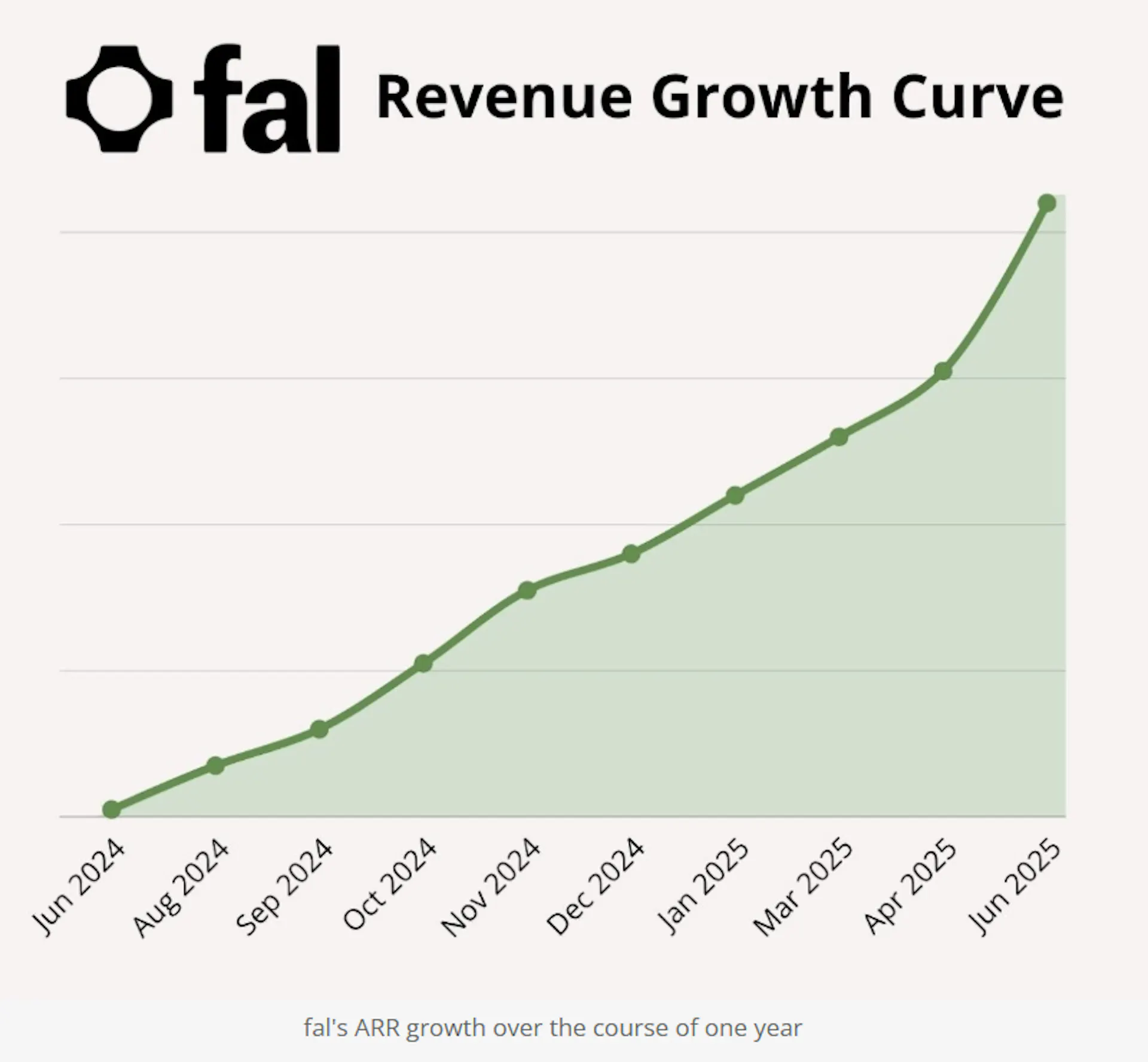 fal's revenue growth through the Series C, from Notable Capital's investment note