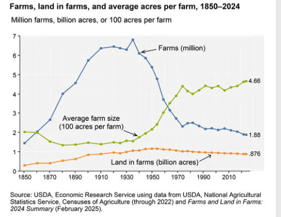 USDA chart of the number of US farms, land in farms, and average farm size from 1850 to 2024, showing farm counts falling while average acreage rose.