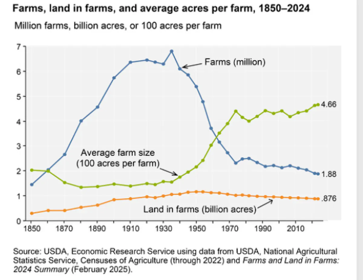 USDA chart of the number of US farms, land in farms, and average farm size from 1850 to 2024, showing farm counts falling while average acreage rose.