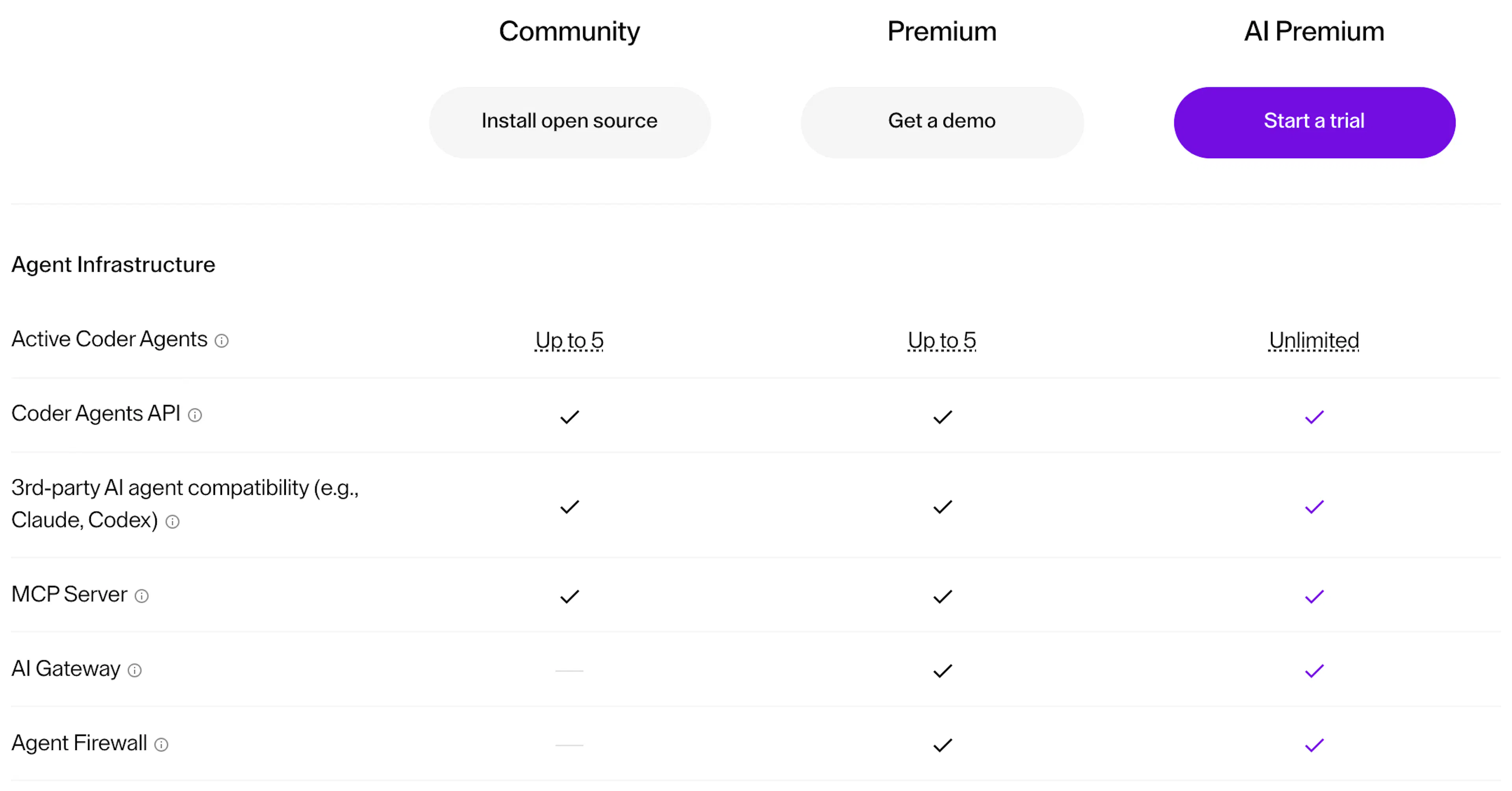 Coder's plan comparison table showing up to five active Coder Agents on Community and Premium and unlimited on AI Premium, with AI Gateway and Agent Firewall available only on the paid tiers